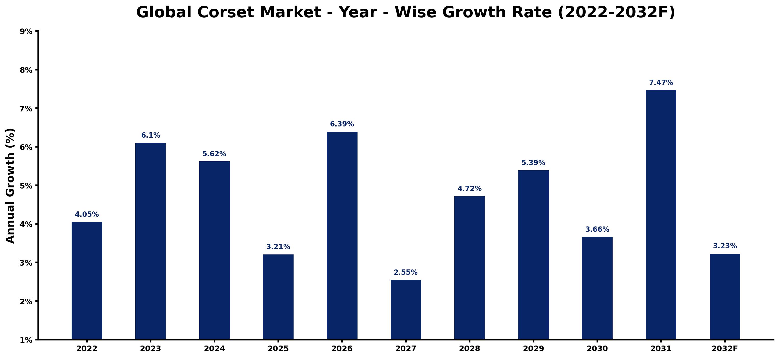 Global Corset Market Year-wise Growth Rate and Key Drivers