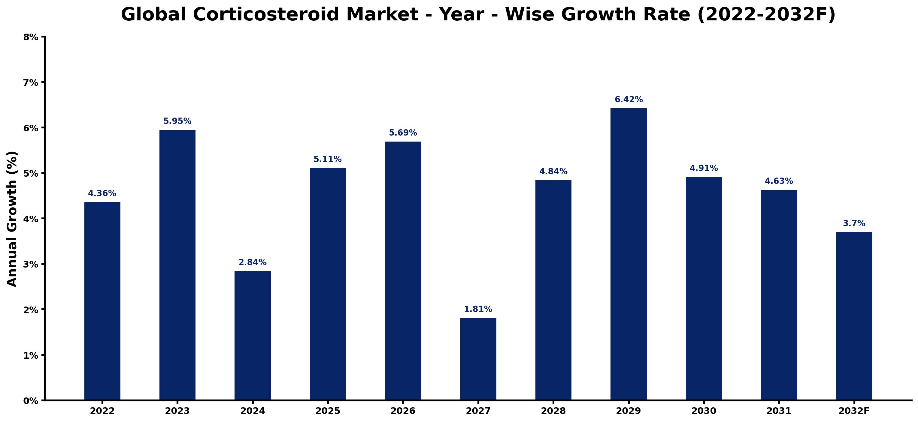 Global Corticosteroid Market Year-wise Growth Rate and Key Drivers