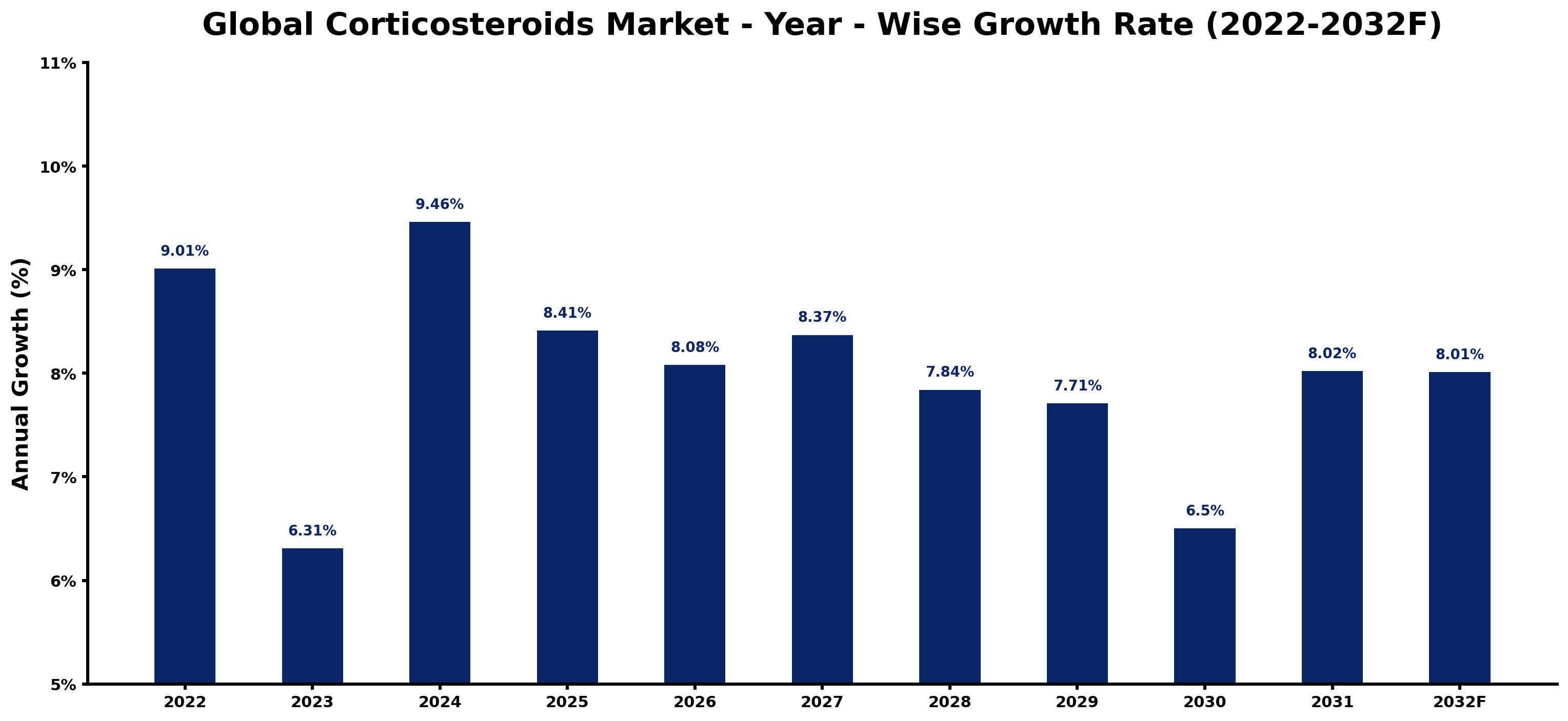 Global Corticosteroids Market Year-wise Growth Rate and Key Drivers