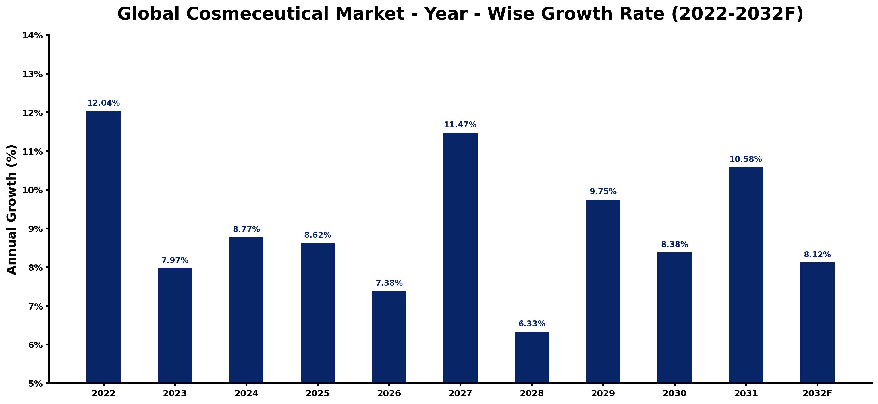 Global Cosmeceutical Market Year-wise Growth Rate and Key Drivers