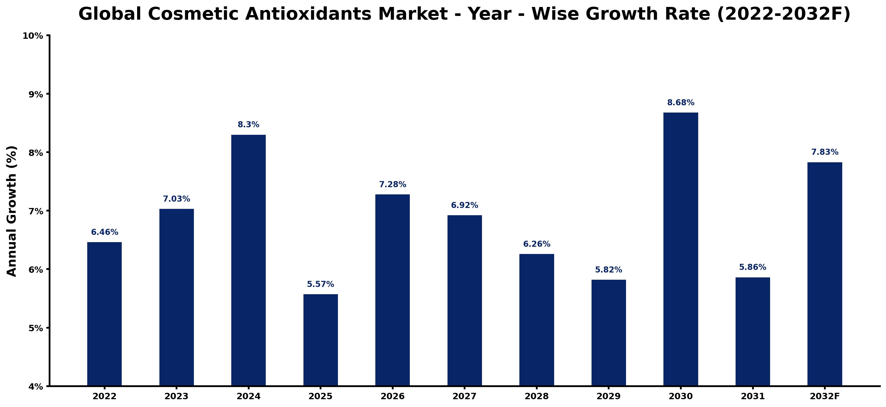 Global Cosmetic Antioxidants Market Year-wise Growth Rate and Key Drivers