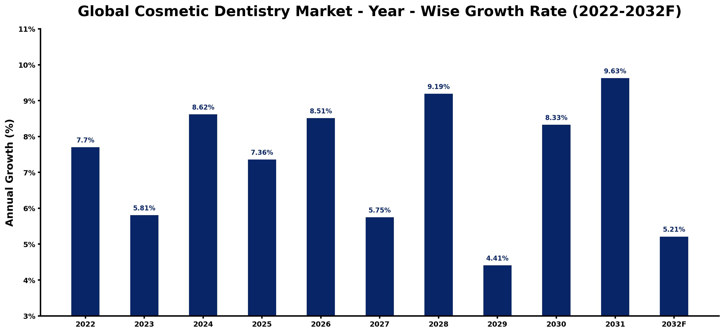 Global Cosmetic Dentistry Market Year-wise Growth Rate and Key Drivers