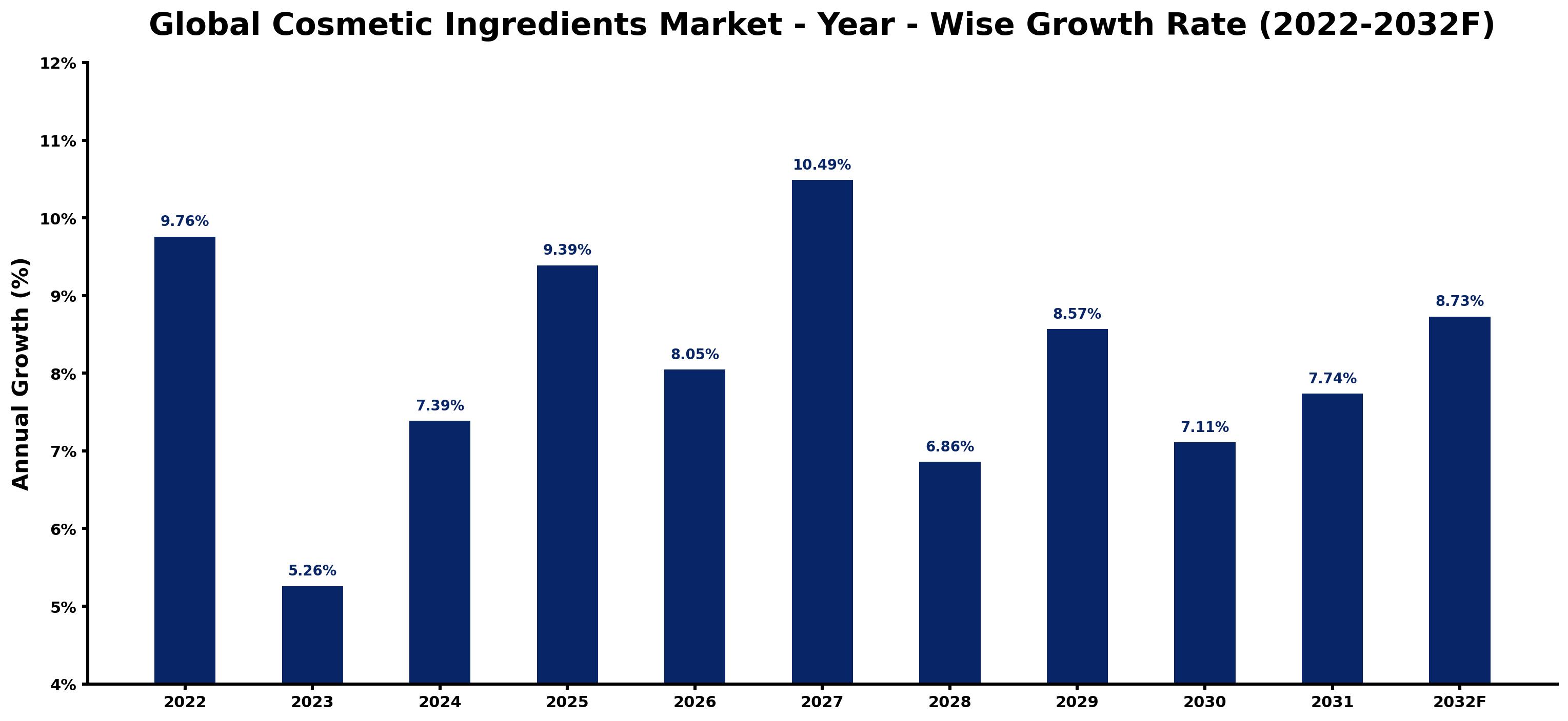 Global Cosmetic Ingredients Market Year-wise Growth Rate and Key Drivers