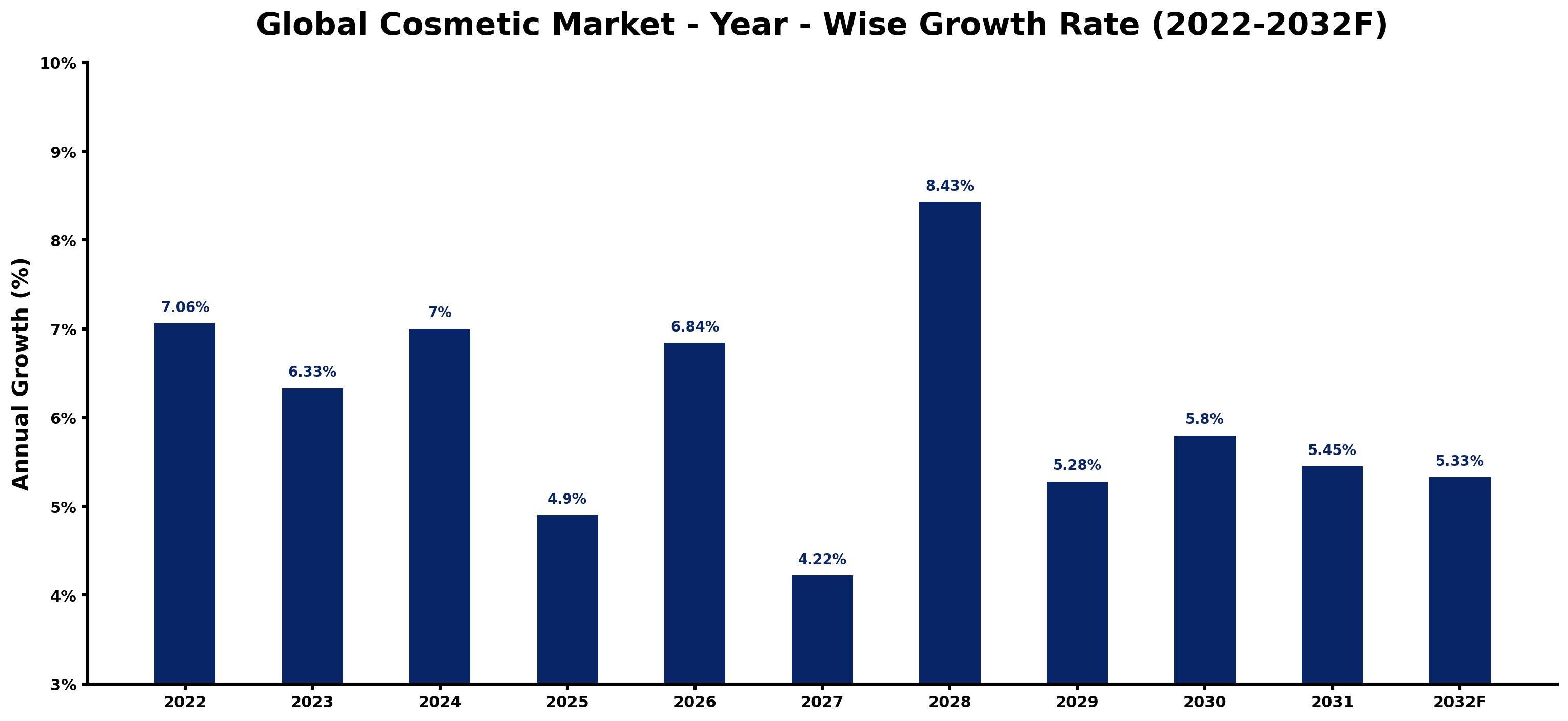 Global Cosmetic Market Year-wise Growth Rate and Key Drivers