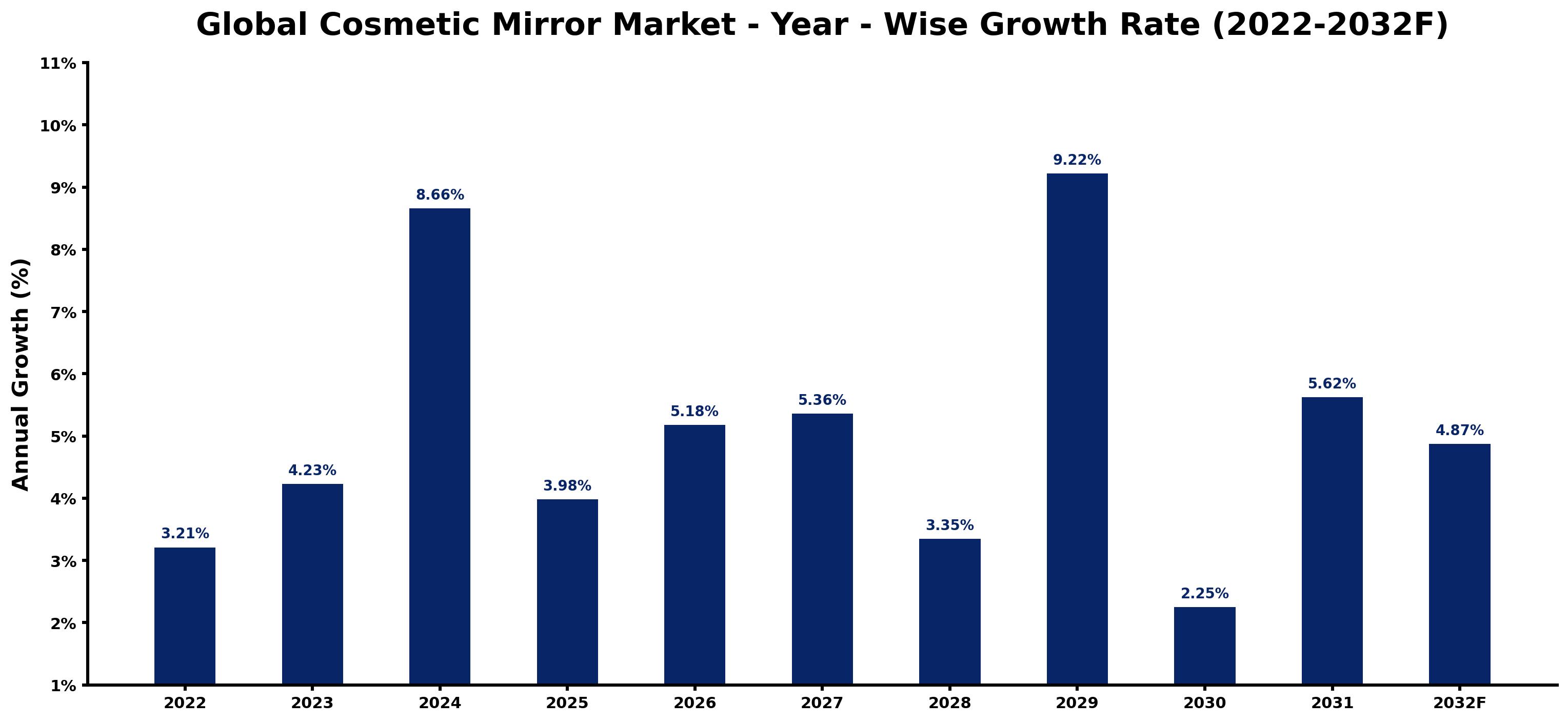Global Cosmetic Mirror Market Year-wise Growth Rate and Key Drivers