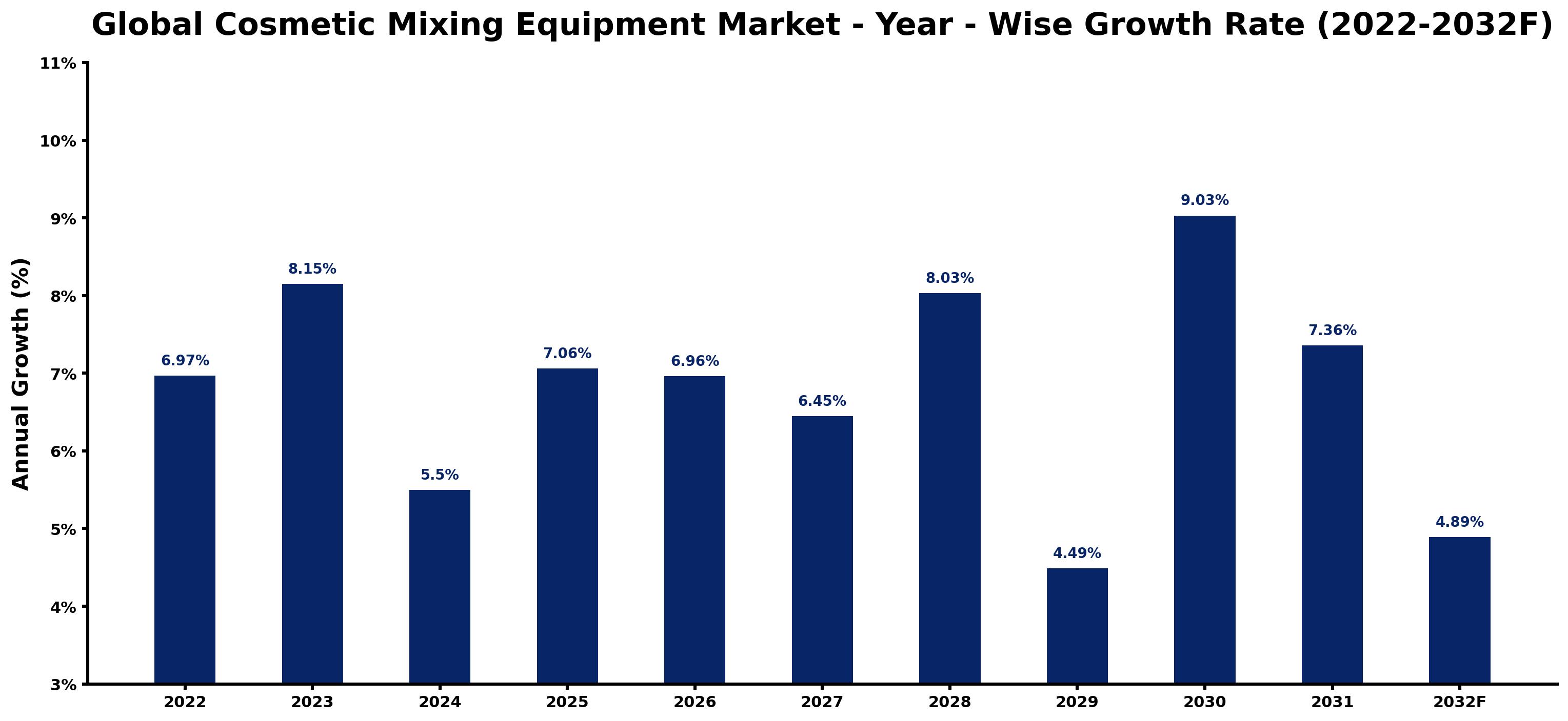 Global Cosmetic Mixing Equipment Market Year-wise Growth Rate and Key Drivers