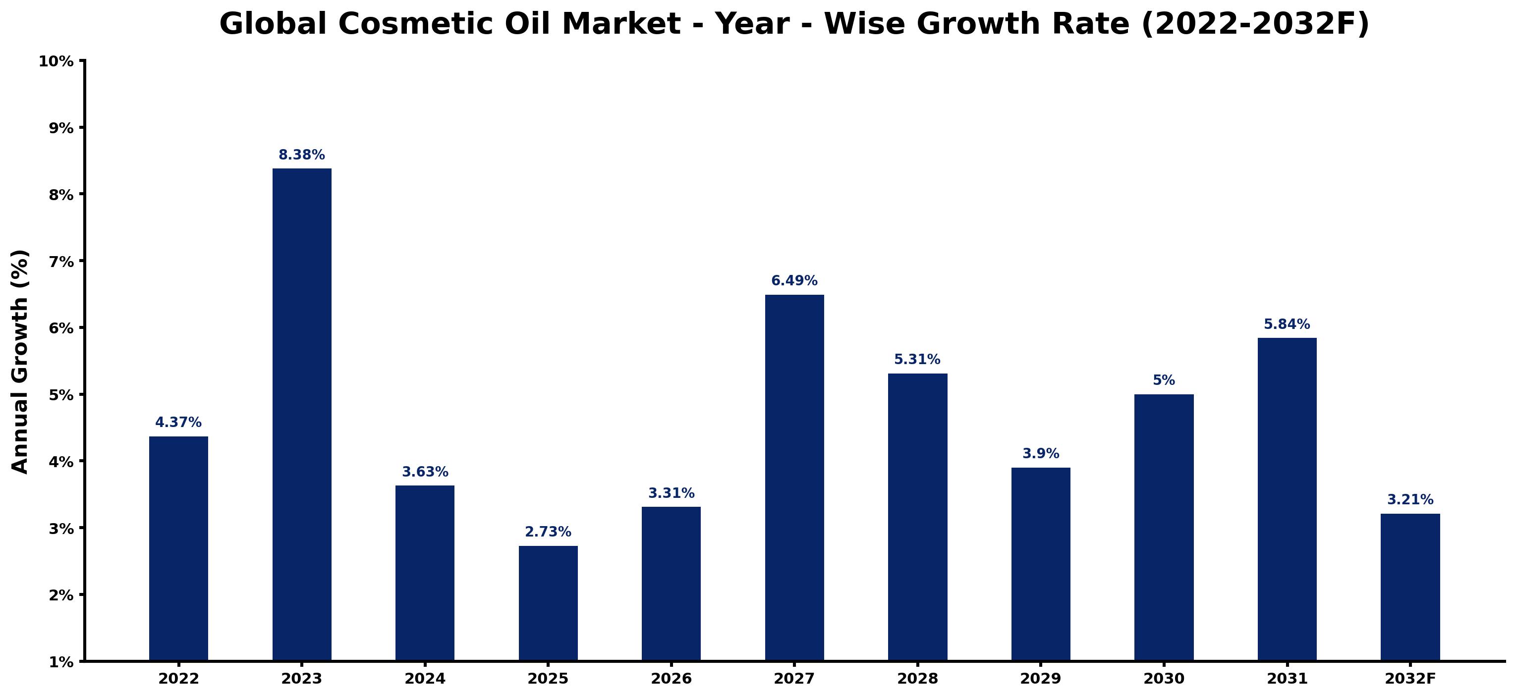 Global Cosmetic Oil Market Year-wise Growth Rate and Key Drivers