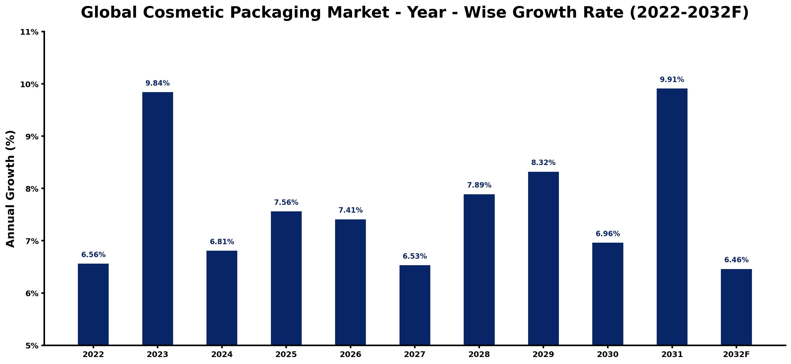 Global Cosmetic Packaging Market Year-wise Growth Rate and Key Drivers
