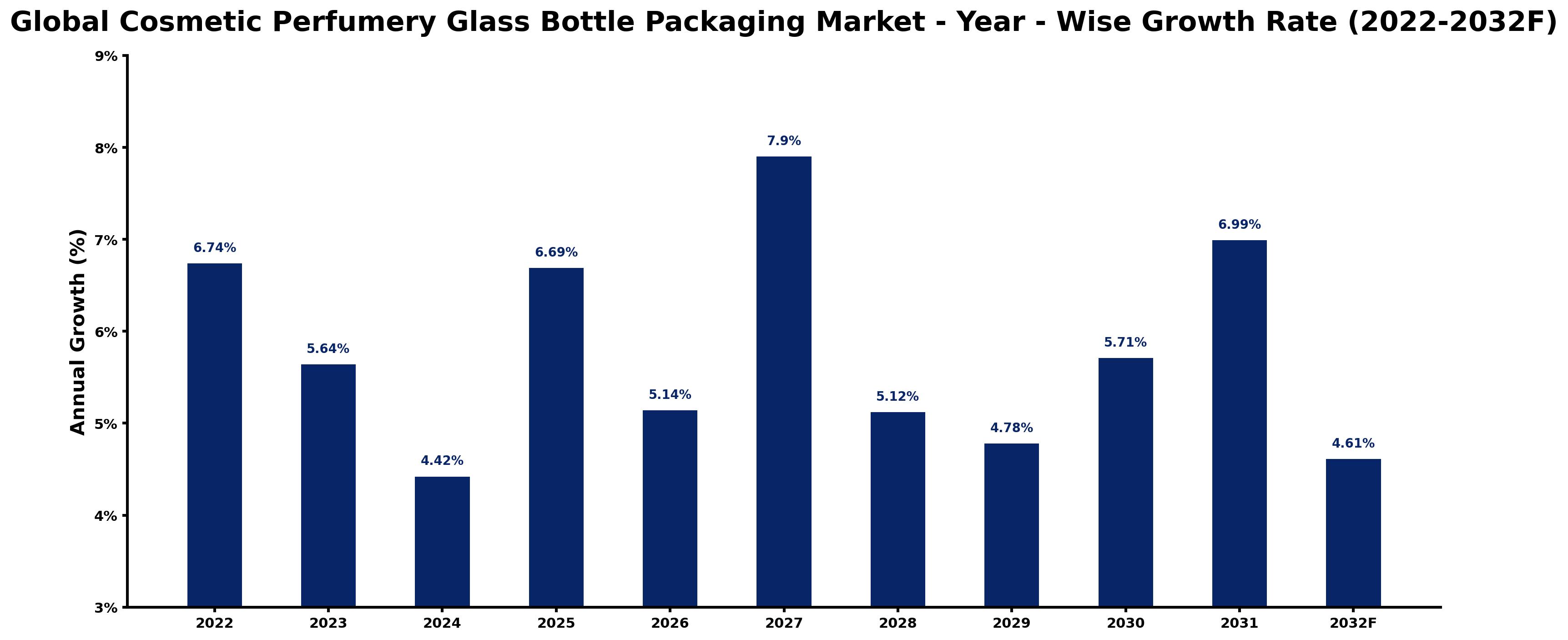 Global Cosmetic Perfumery Glass Bottle Packaging Market Year-wise Growth Rate and Key Drivers