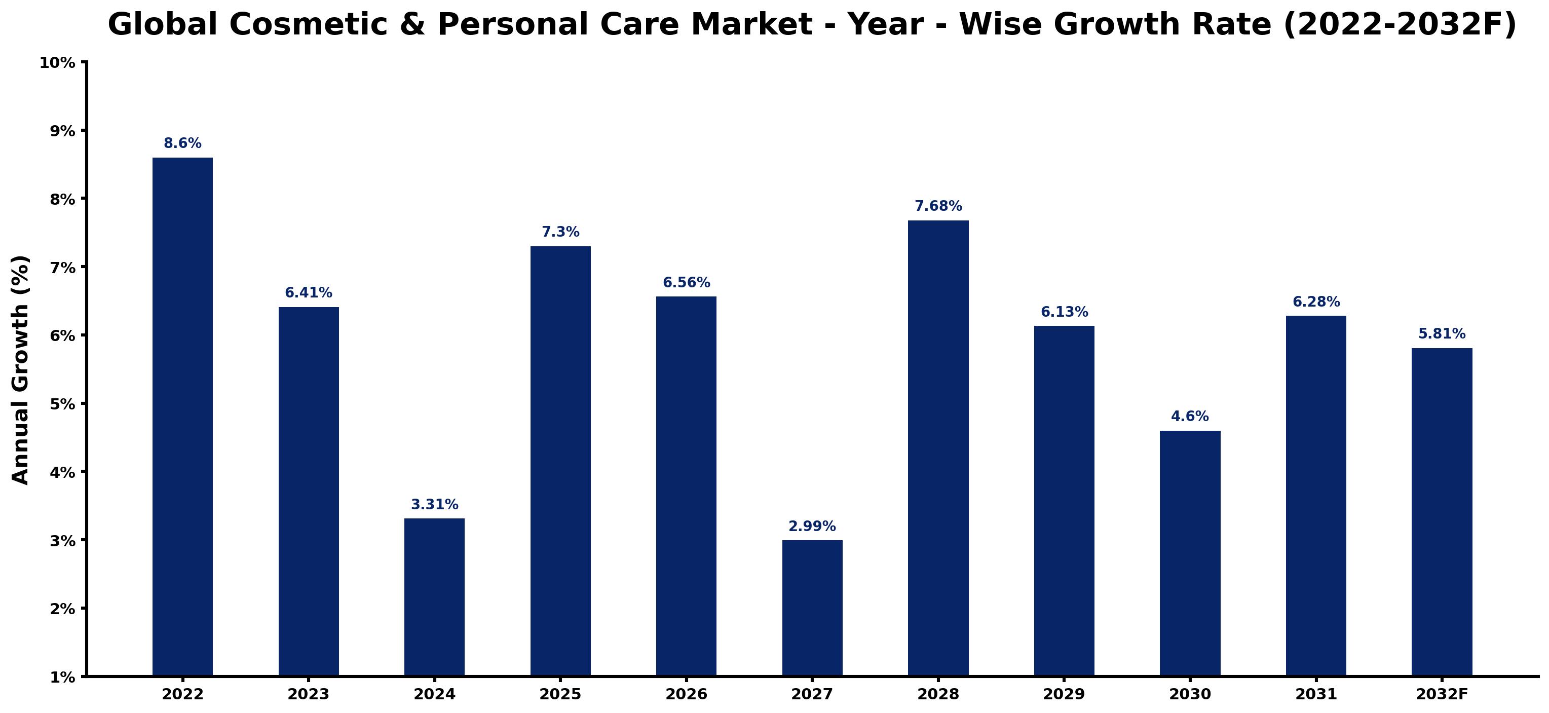 Global Cosmetic & Personal Care Market Year-wise Growth Rate and Key Drivers