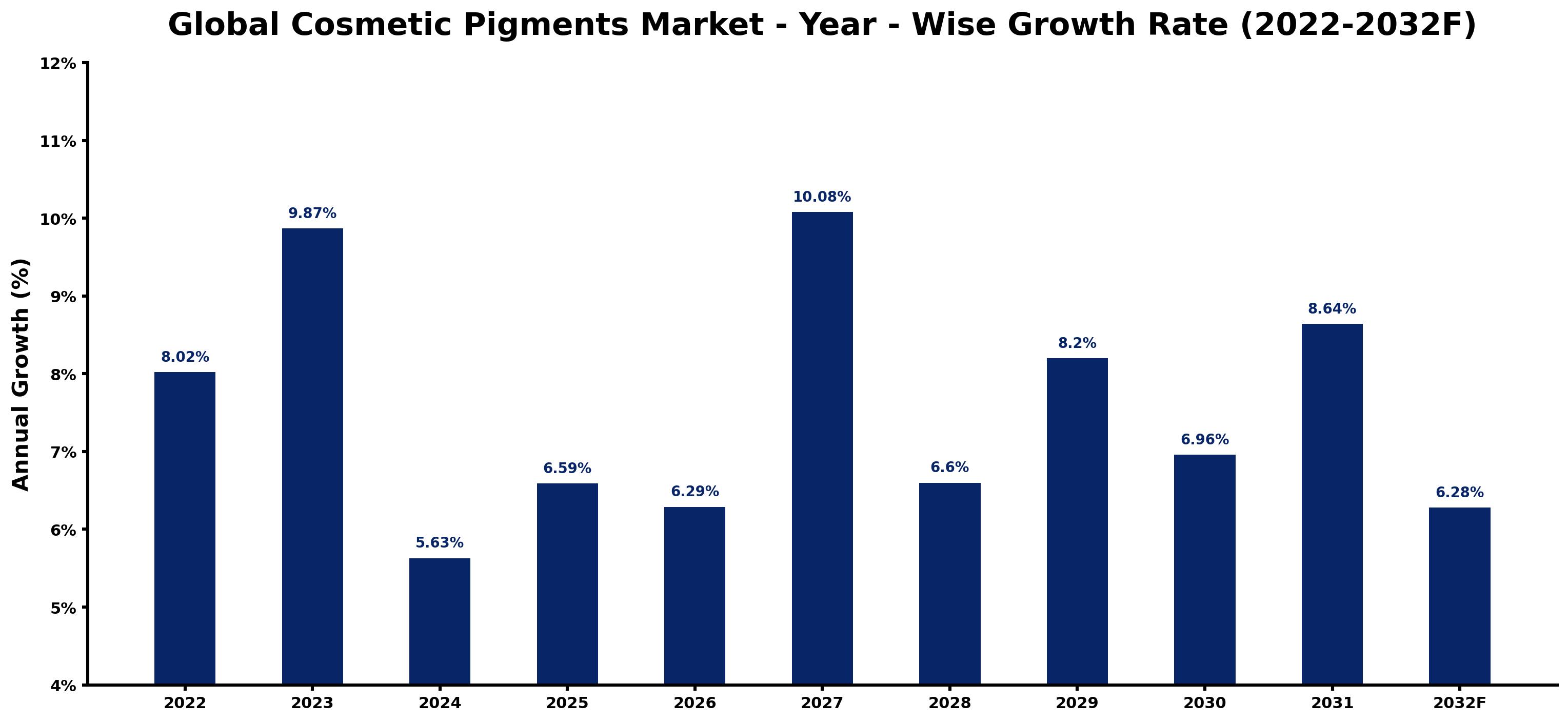 Global Cosmetic Pigments Market Year-wise Growth Rate and Key Drivers