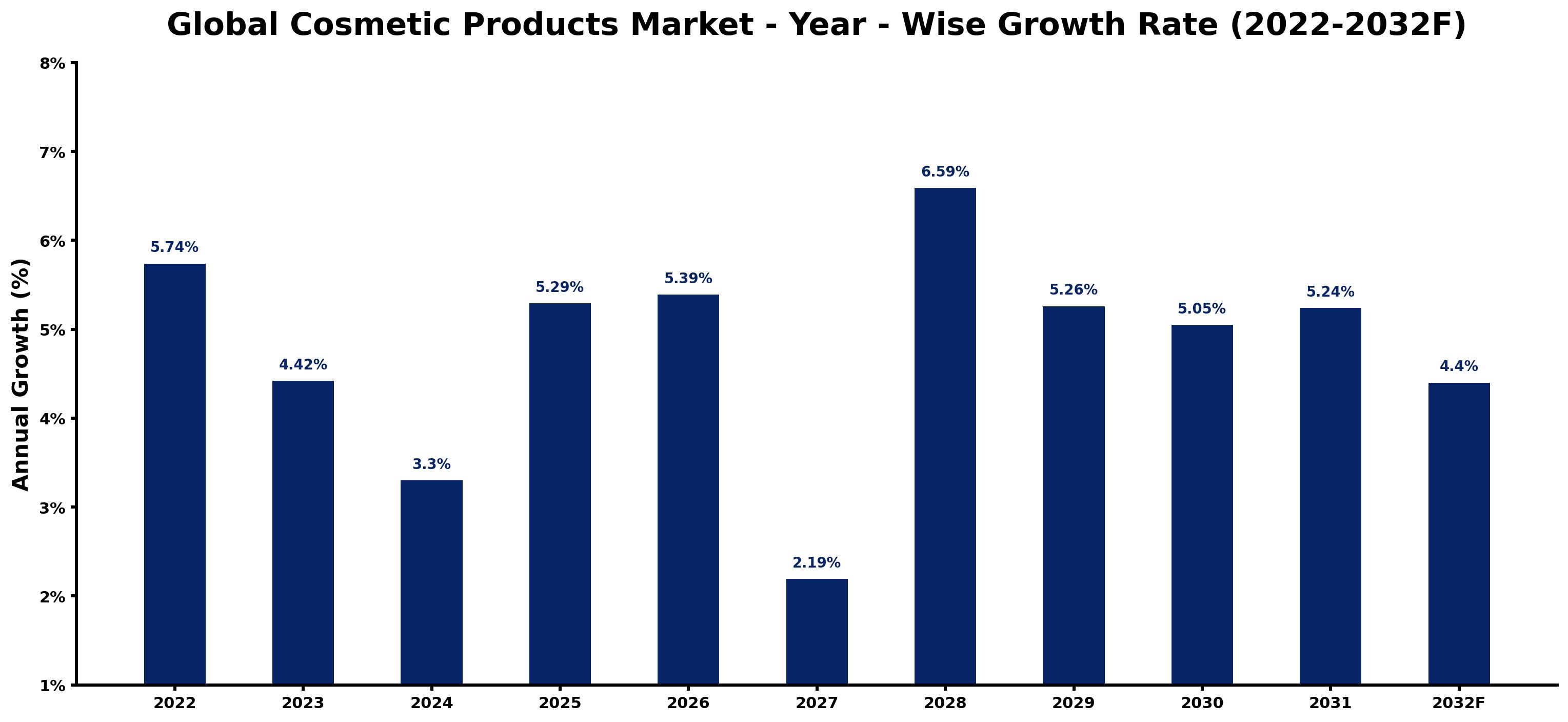 Global Cosmetic Products Market Year-wise Growth Rate and Key Drivers