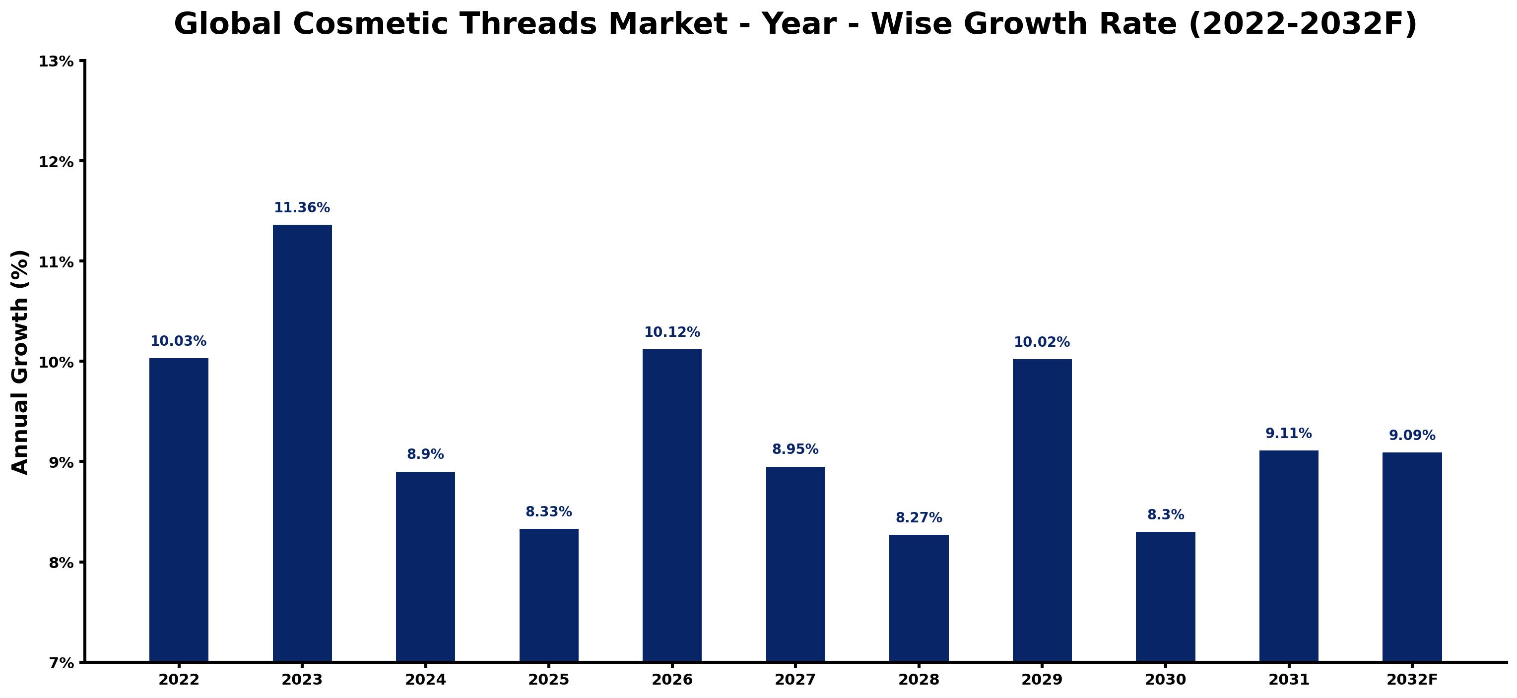 Global Cosmetic Threads Market Year-wise Growth Rate and Key Drivers
