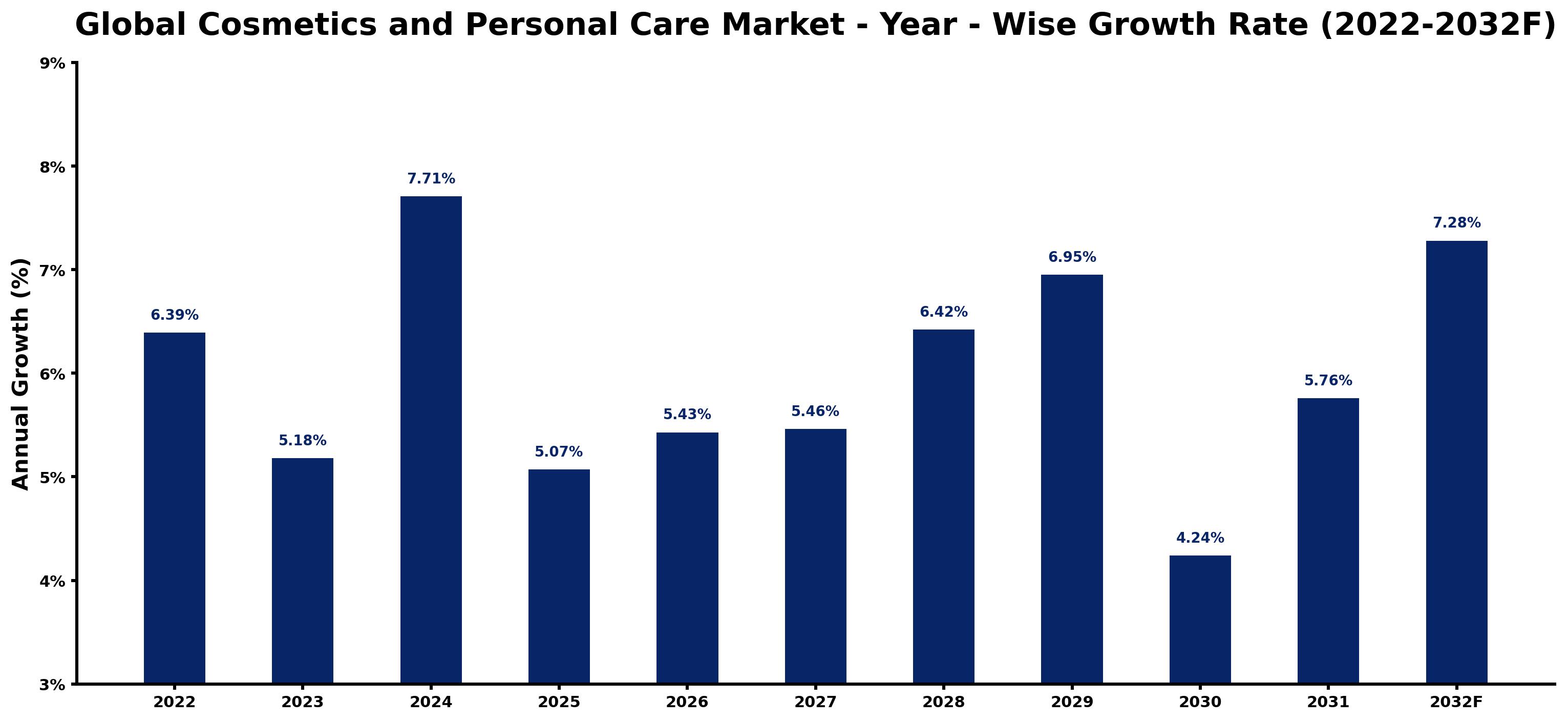 Global Cosmetics and Personal Care Market Year-wise Growth Rate and Key Drivers