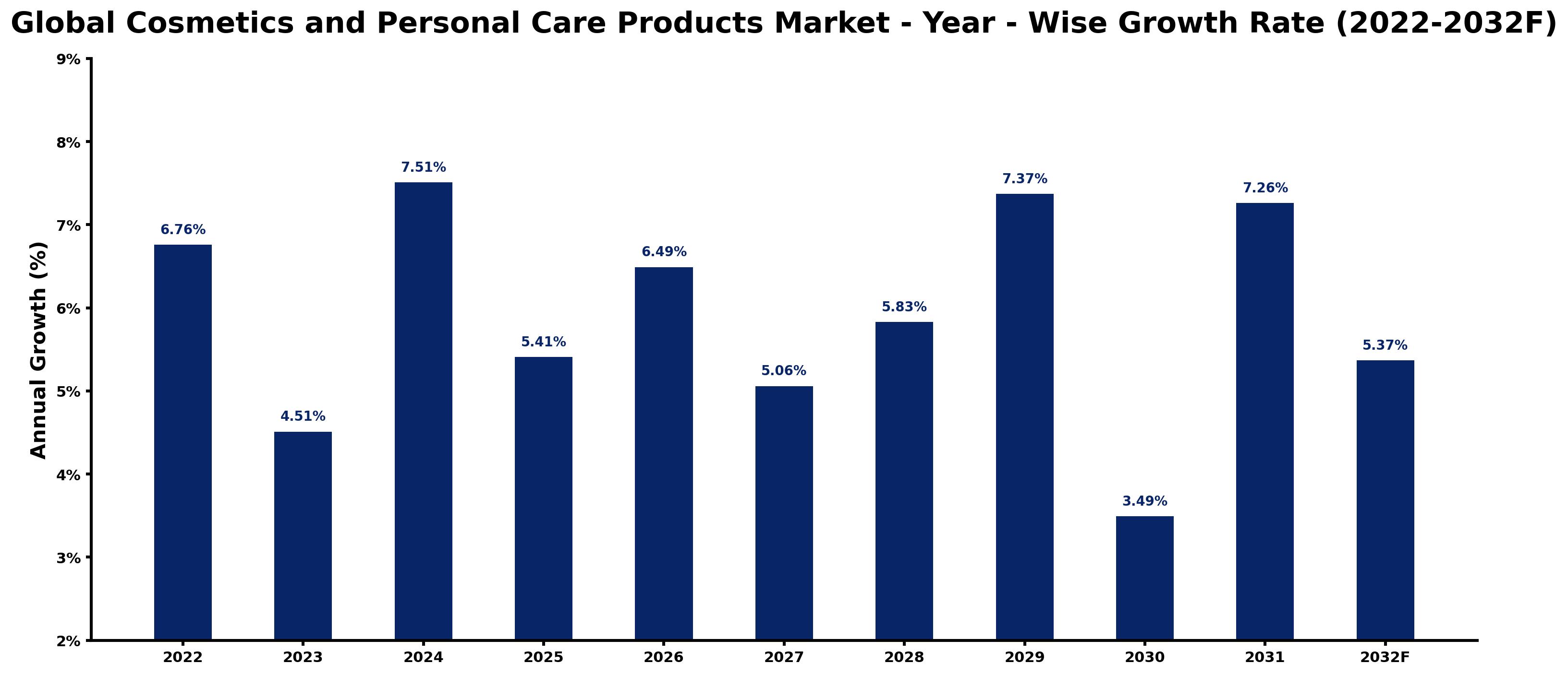 Global Cosmetics and Personal Care Products Market Year-wise Growth Rate and Key Drivers