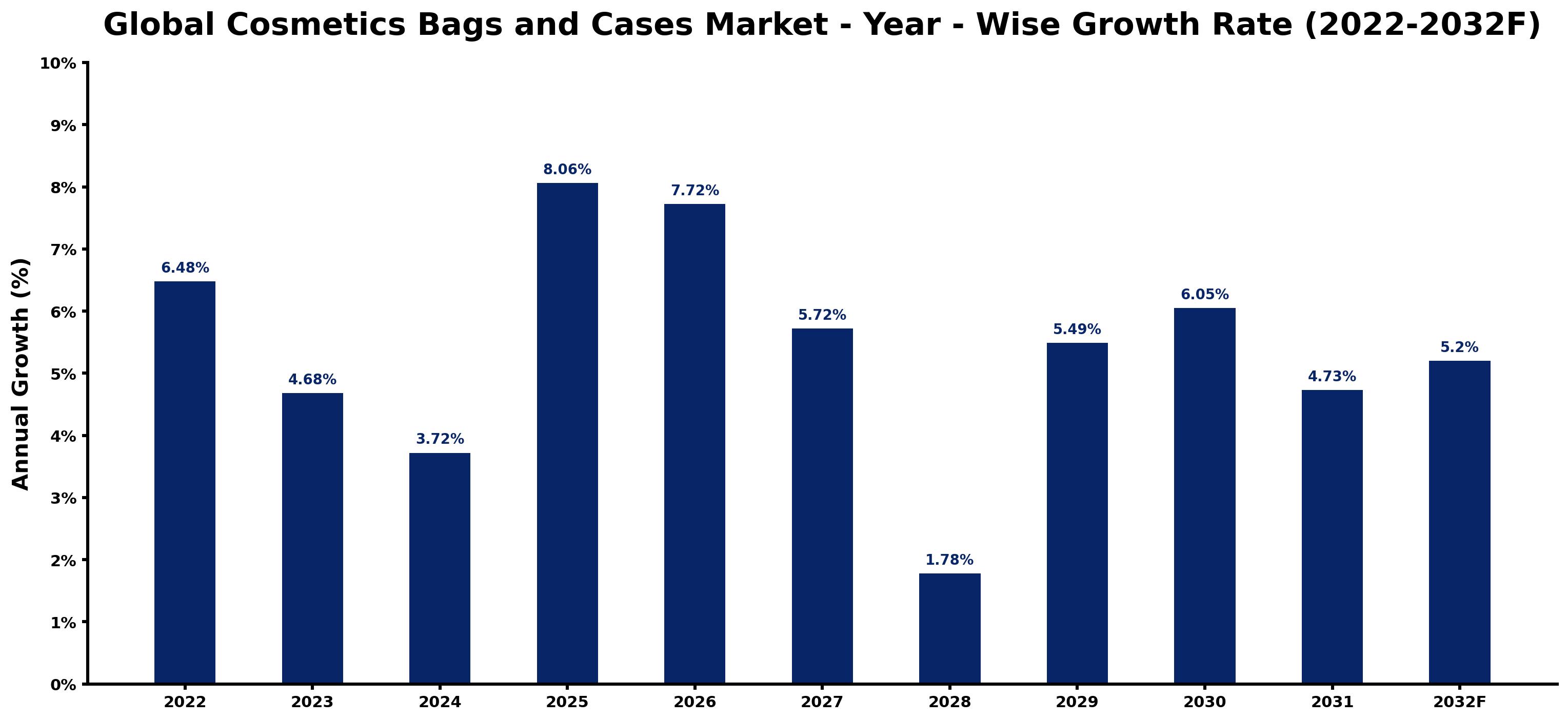 Global Cosmetics Bags and Cases Market Year-wise Growth Rate and Key Drivers