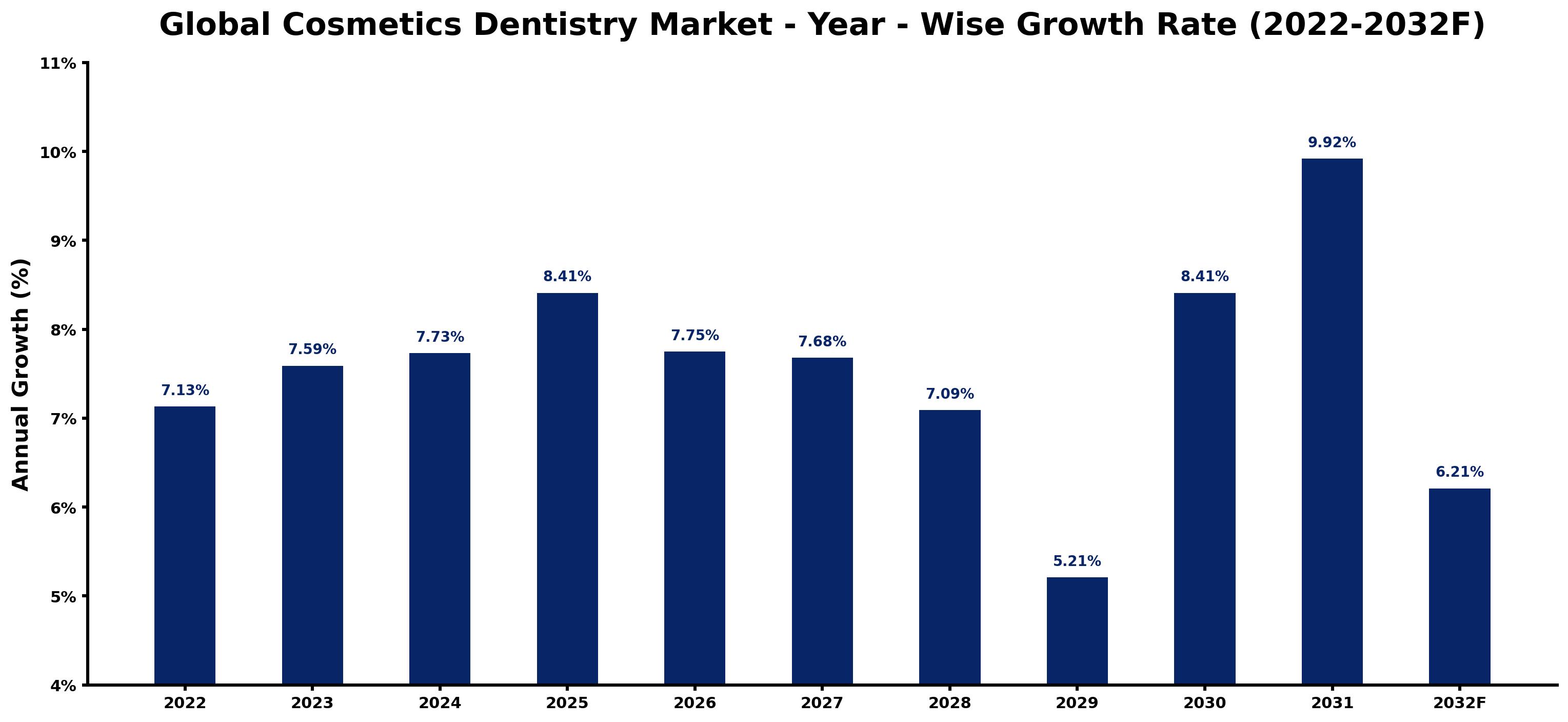 Global Cosmetics Dentistry Market Year-wise Growth Rate and Key Drivers
