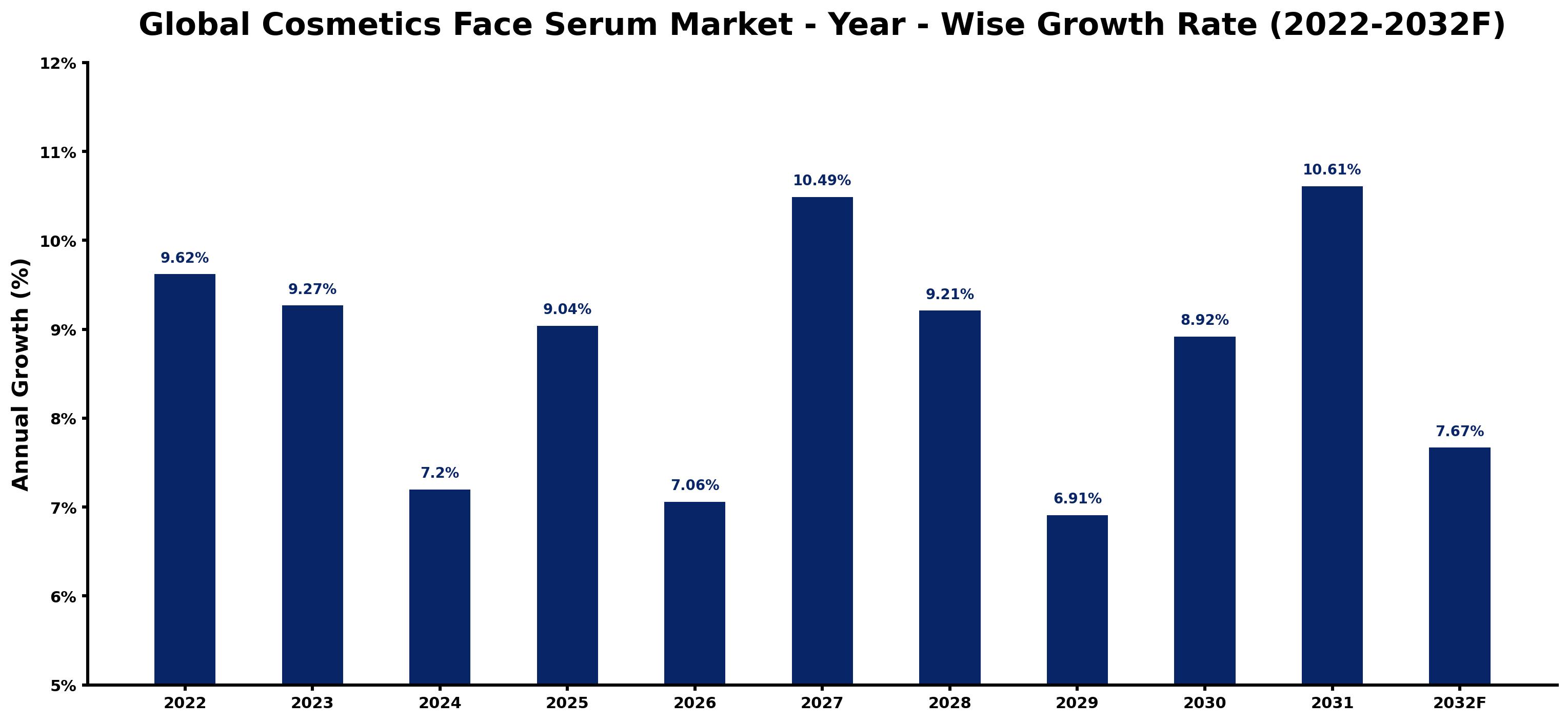 Global Cosmetics Face Serum Market Year-wise Growth Rate and Key Drivers