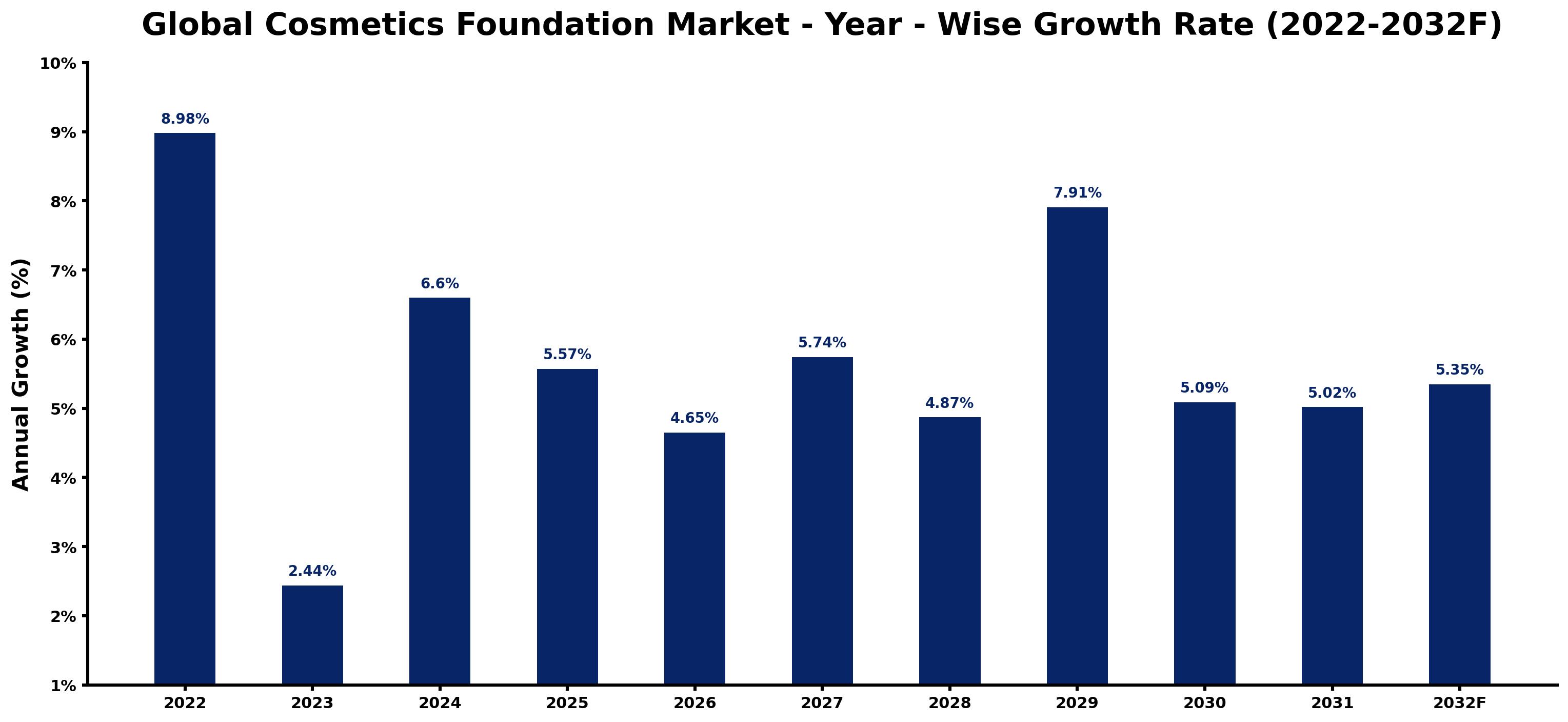 Global Cosmetics Foundation Market Year-wise Growth Rate and Key Drivers