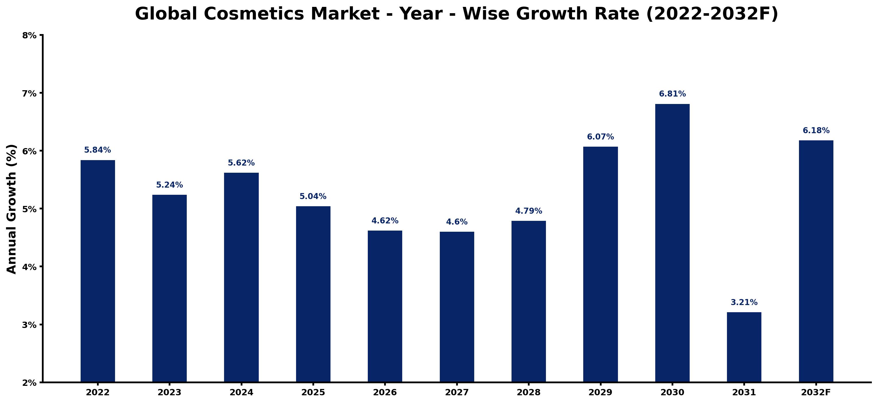Global Cosmetics Market Year-wise Growth Rate and Key Drivers