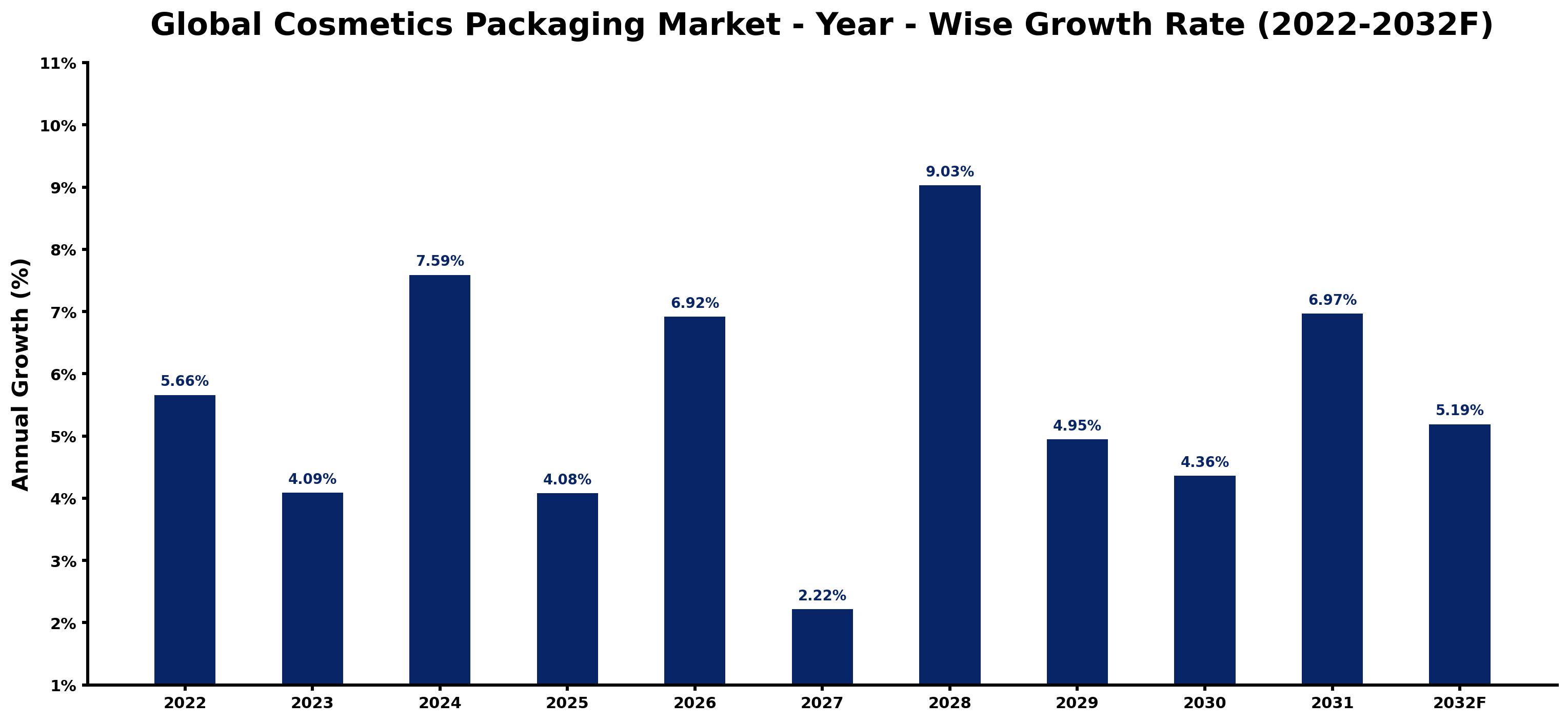 Global Cosmetics Packaging Market Year-wise Growth Rate and Key Drivers