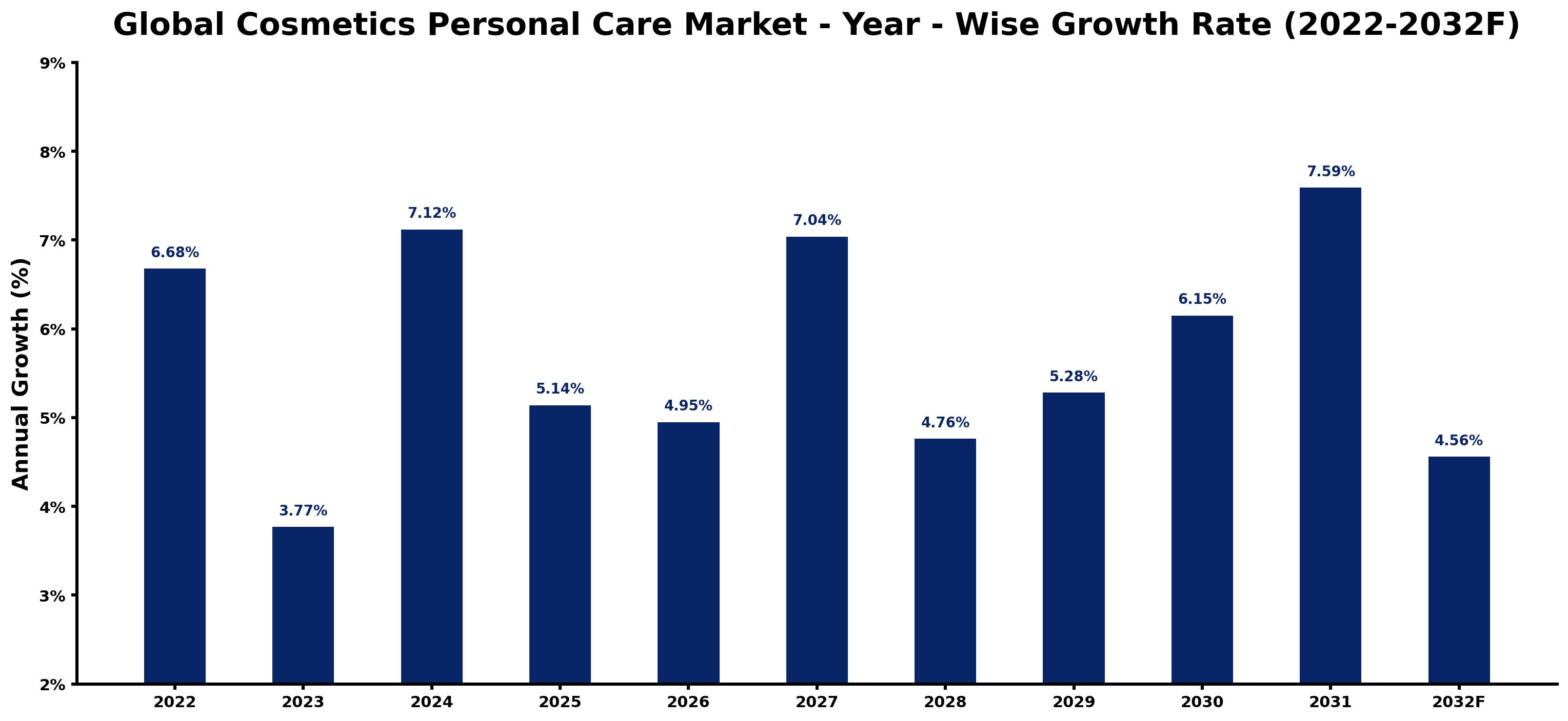 Global Cosmetics Personal Care Market Year-wise Growth Rate and Key Drivers