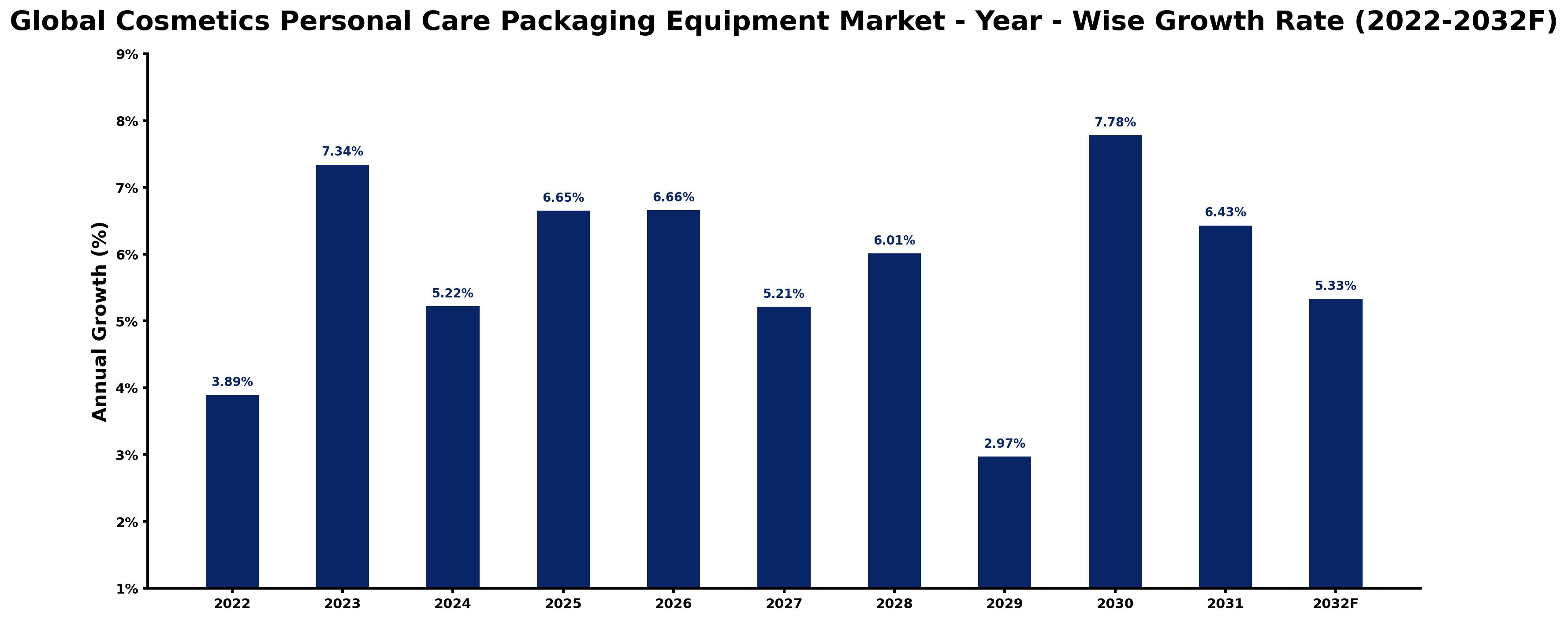 Global Cosmetics Personal Care Packaging Equipment Market Year-wise Growth Rate and Key Drivers