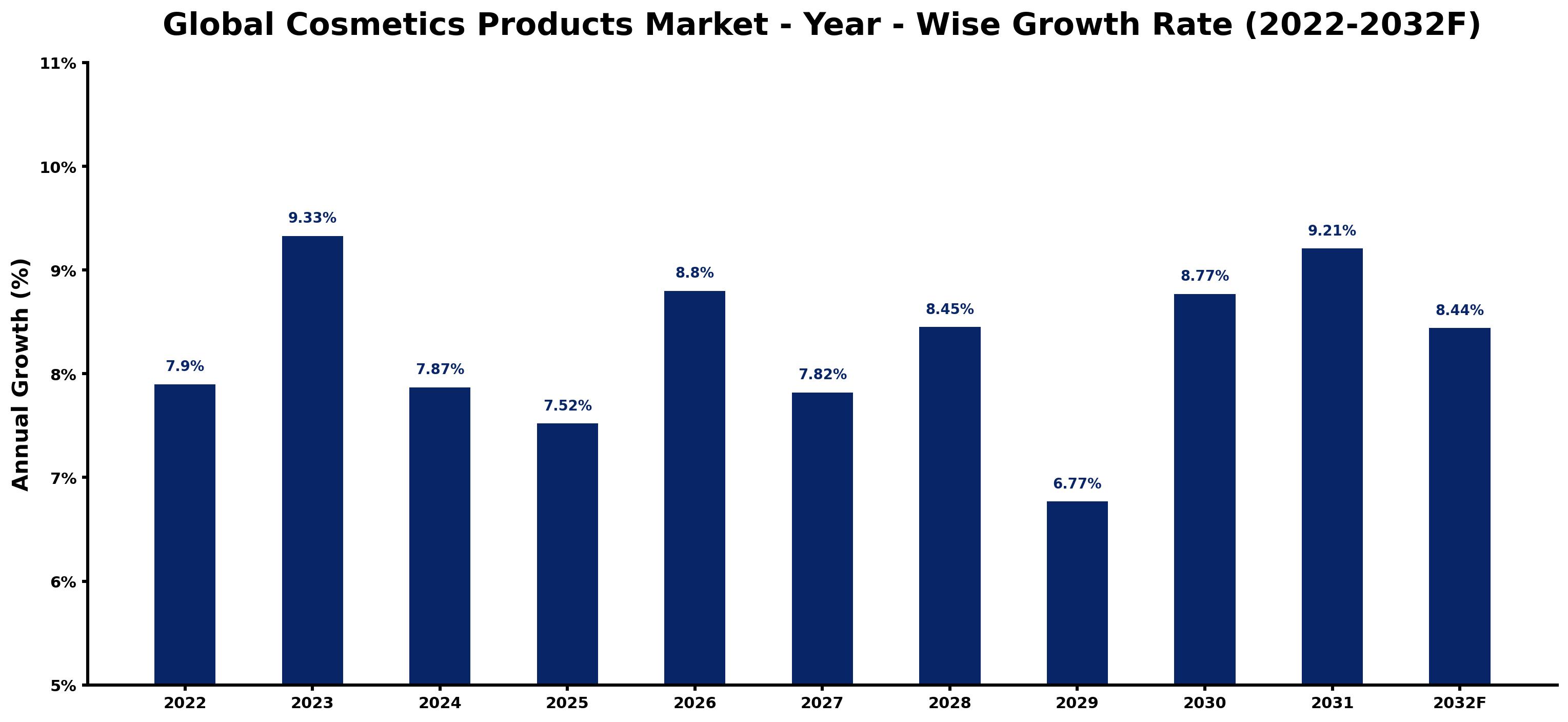 Global Cosmetics Products Market Year-wise Growth Rate and Key Drivers
