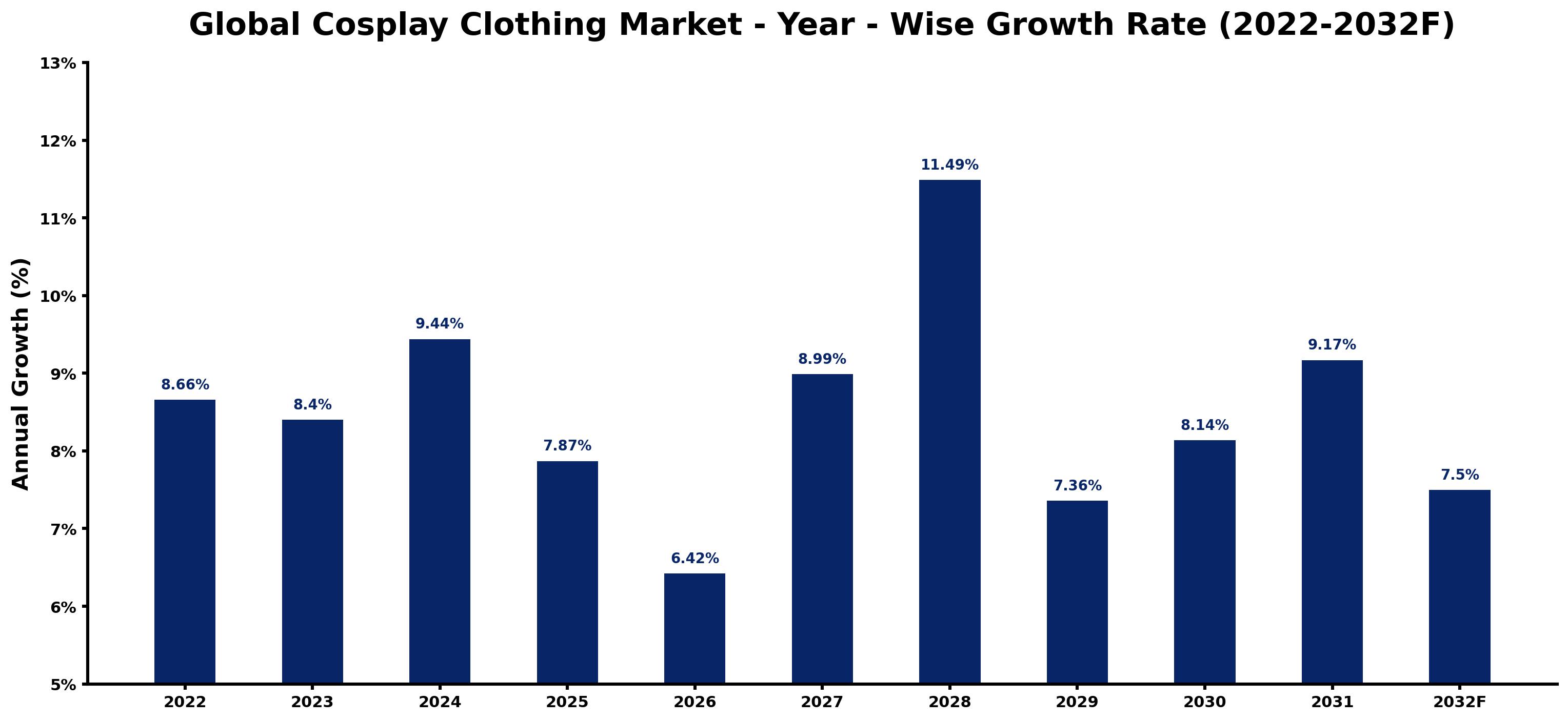 Global Cosplay Clothing Market Year-wise Growth Rate and Key Drivers