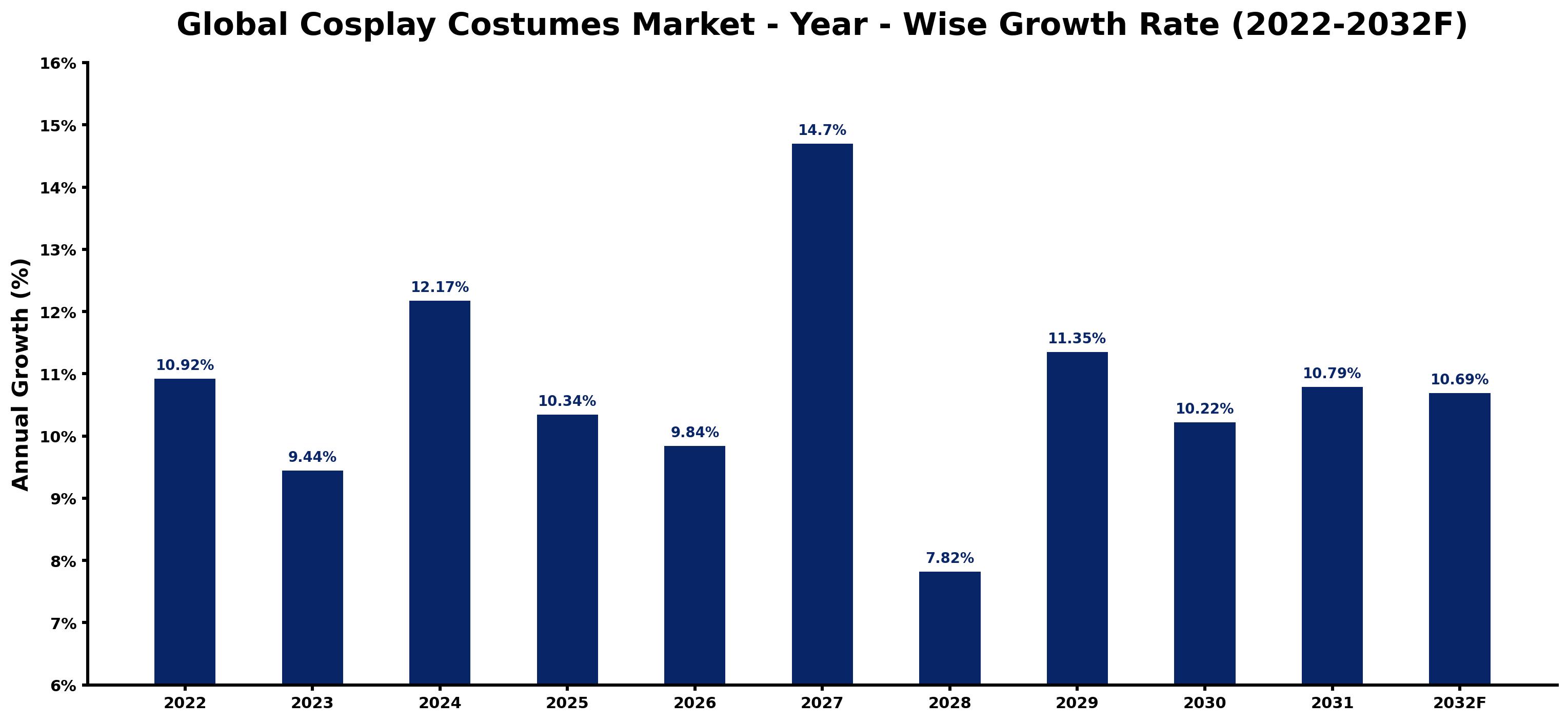 Global Cosplay Costumes Market Year-wise Growth Rate and Key Drivers
