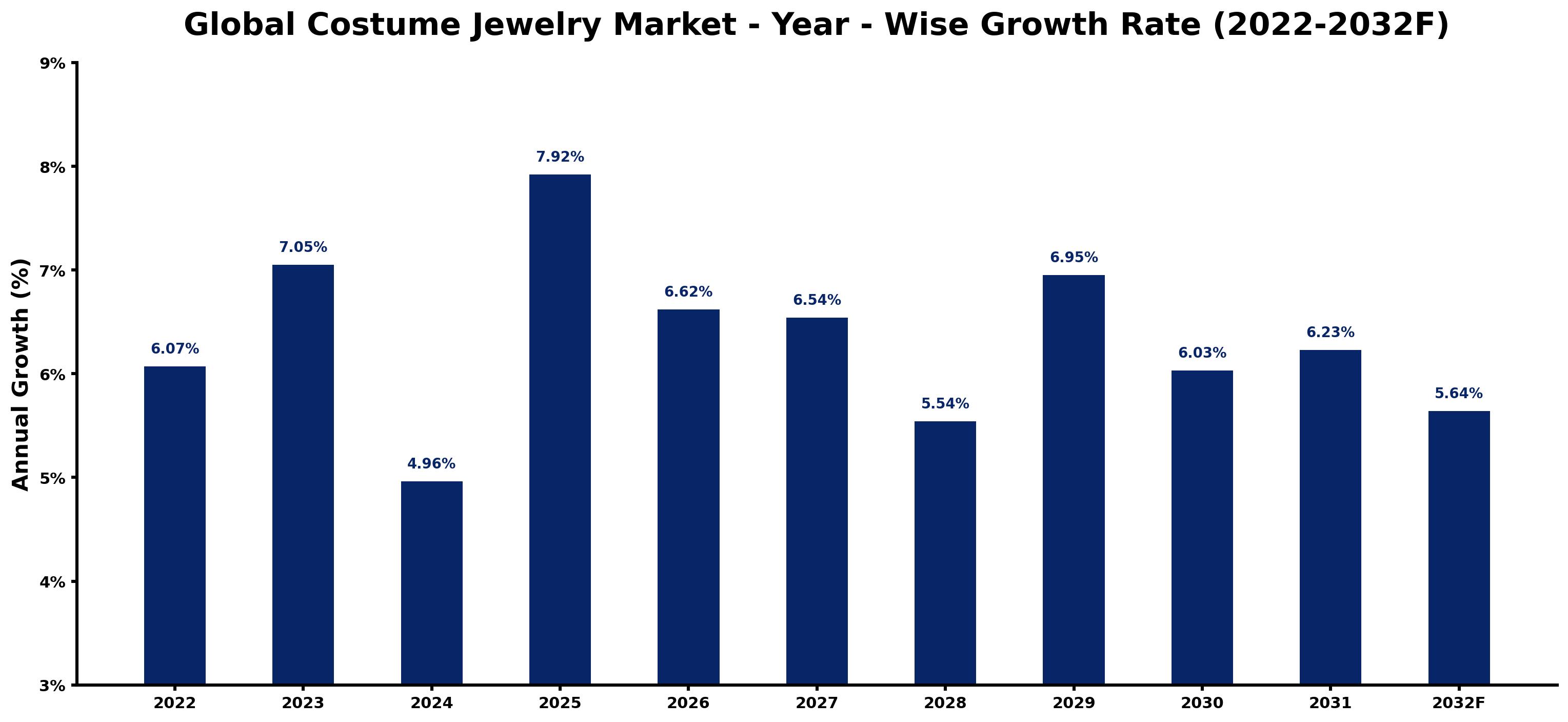 Global Costume Jewelry Market Year-wise Growth Rate and Key Drivers