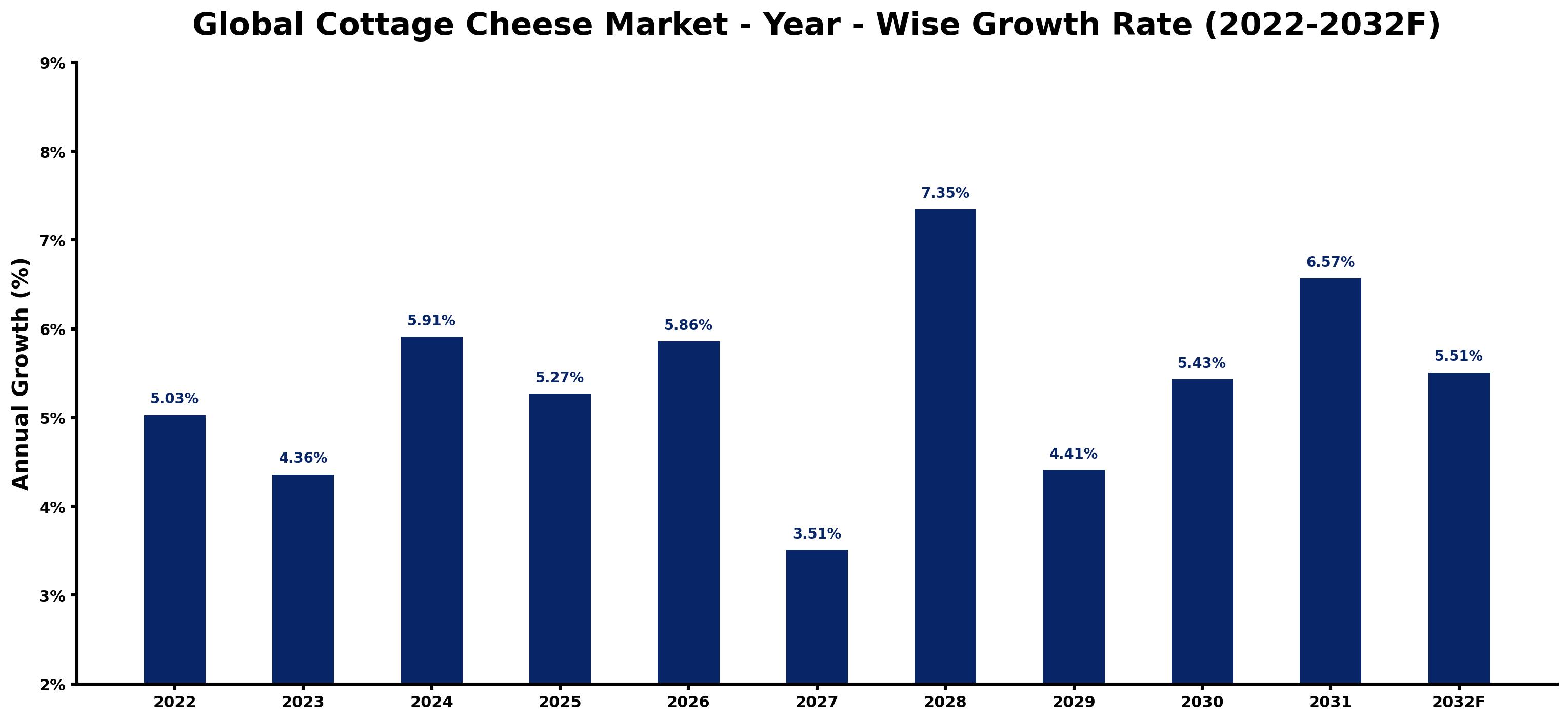 Global Cottage Cheese Market Year-wise Growth Rate and Key Drivers