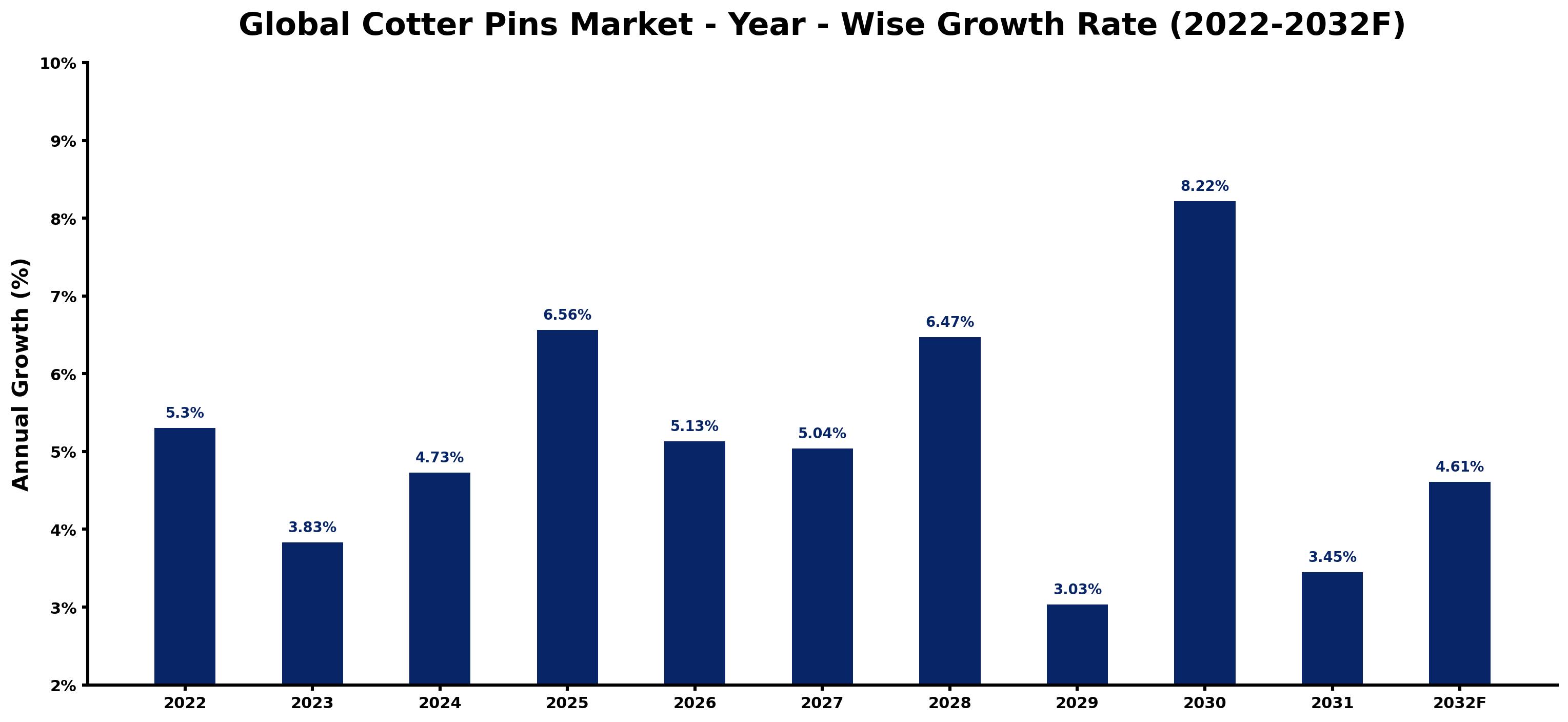 Global Cotter Pins Market Year-wise Growth Rate and Key Drivers