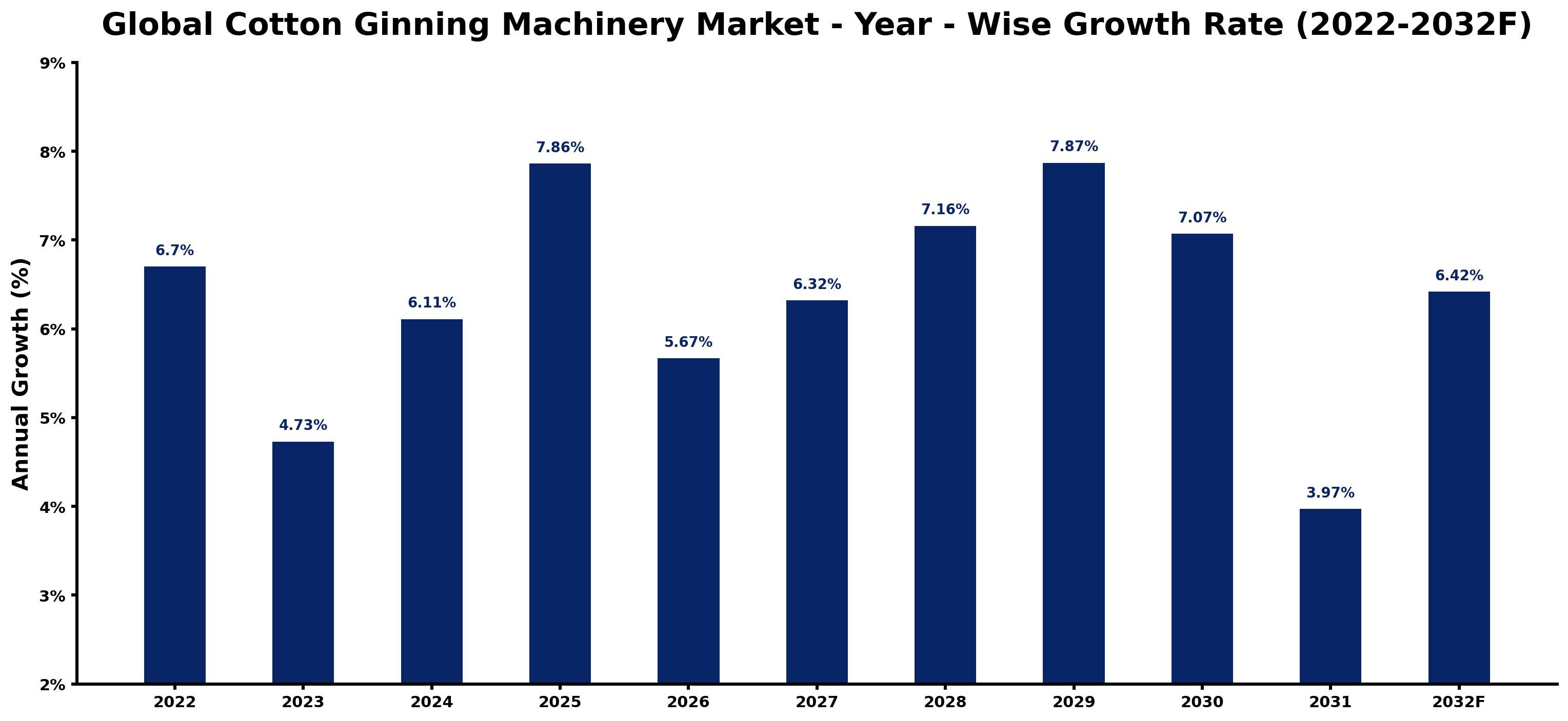 Global Cotton Ginning Machinery Market Year-wise Growth Rate and Key Drivers