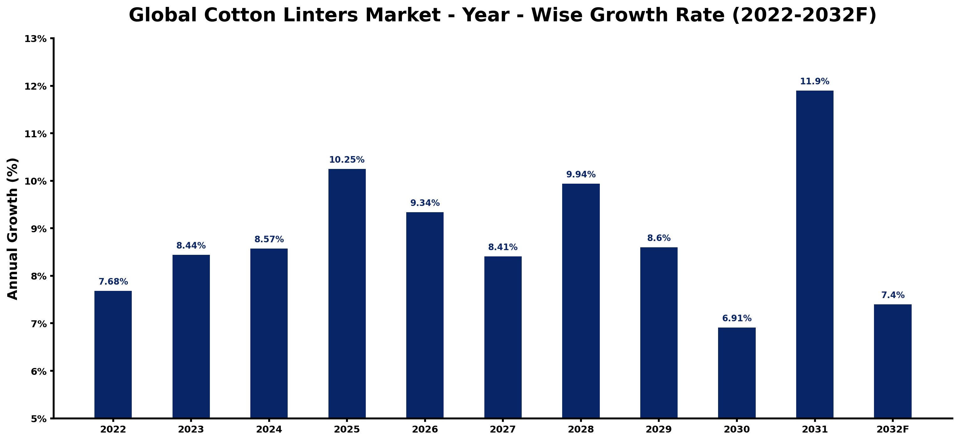 Global Cotton Linters Market Year-wise Growth Rate and Key Drivers