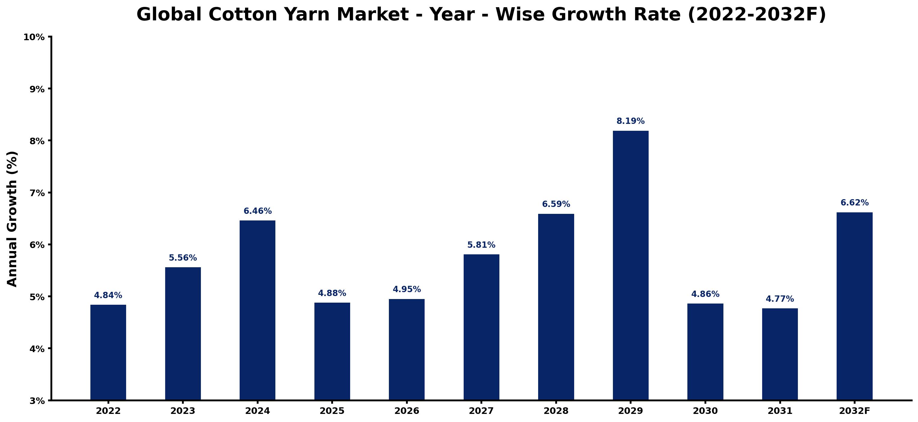 Global Cotton Yarn Market Year-wise Growth Rate and Key Drivers