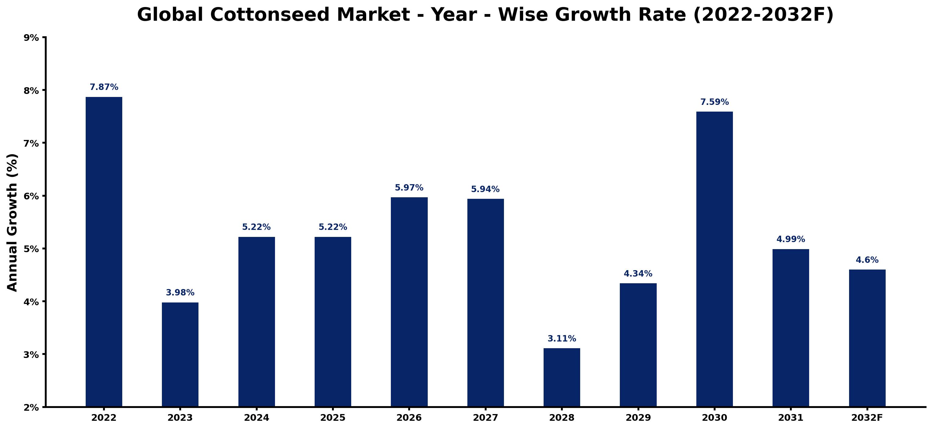 Global Cottonseed Market Year-wise Growth Rate and Key Drivers