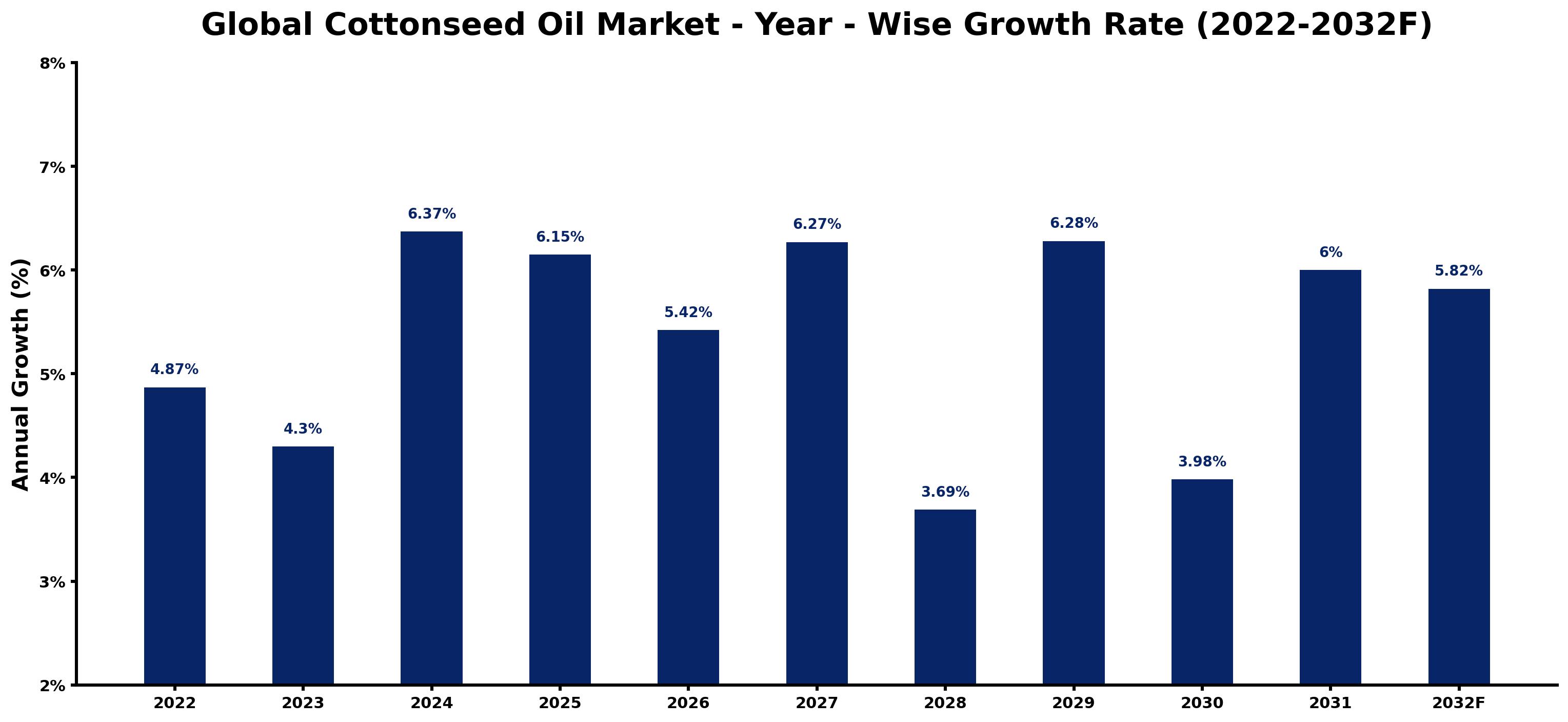 Global Cottonseed Oil Market Year-wise Growth Rate and Key Drivers
