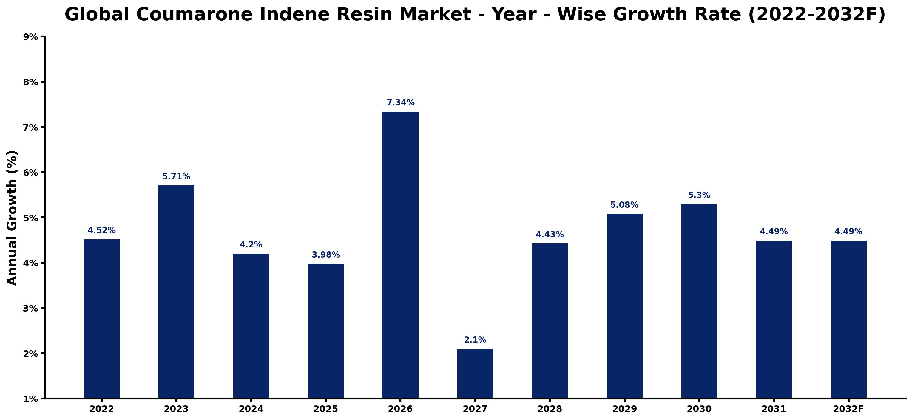 Global Coumarone Indene Resin Market Year-wise Growth Rate and Key Drivers