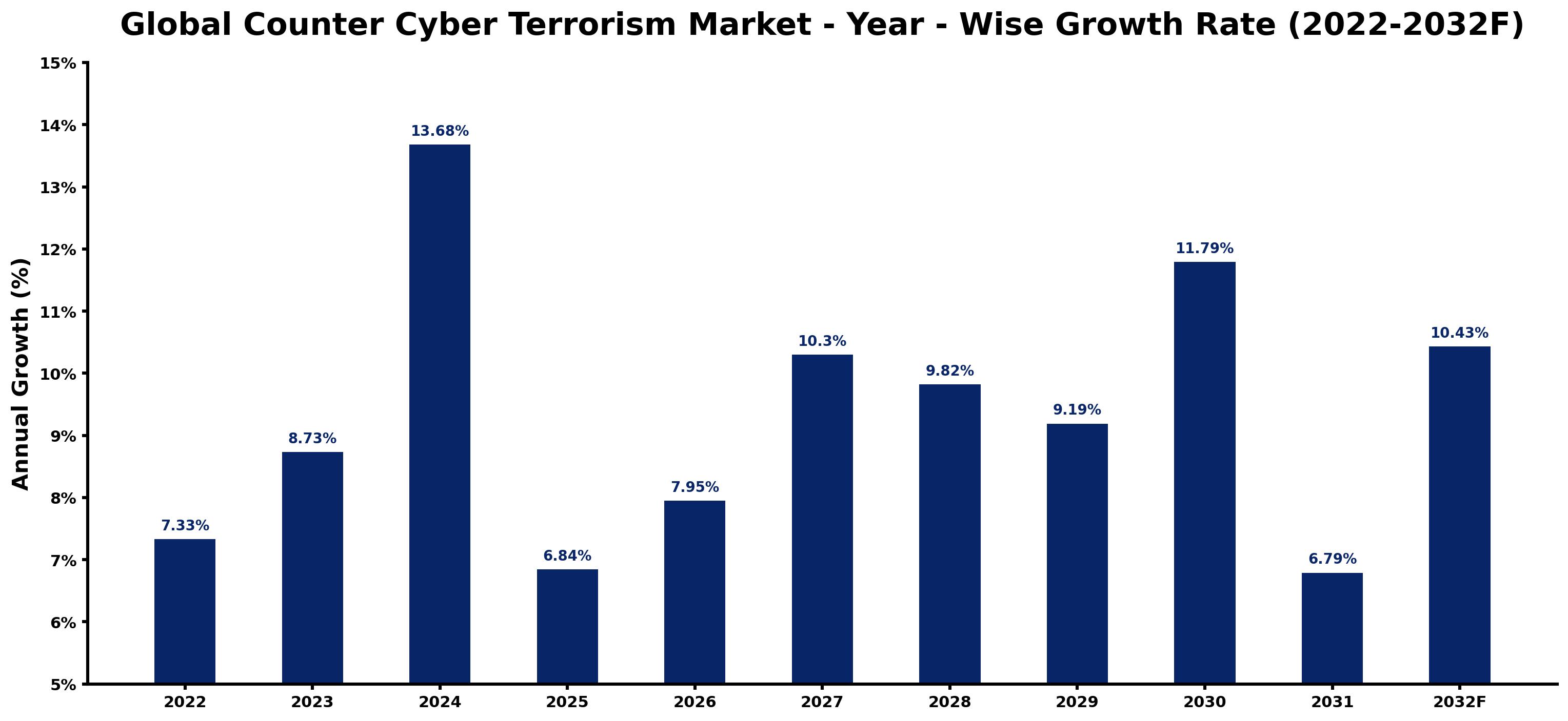 Global Counter Cyber Terrorism Market Year-wise Growth Rate and Key Drivers