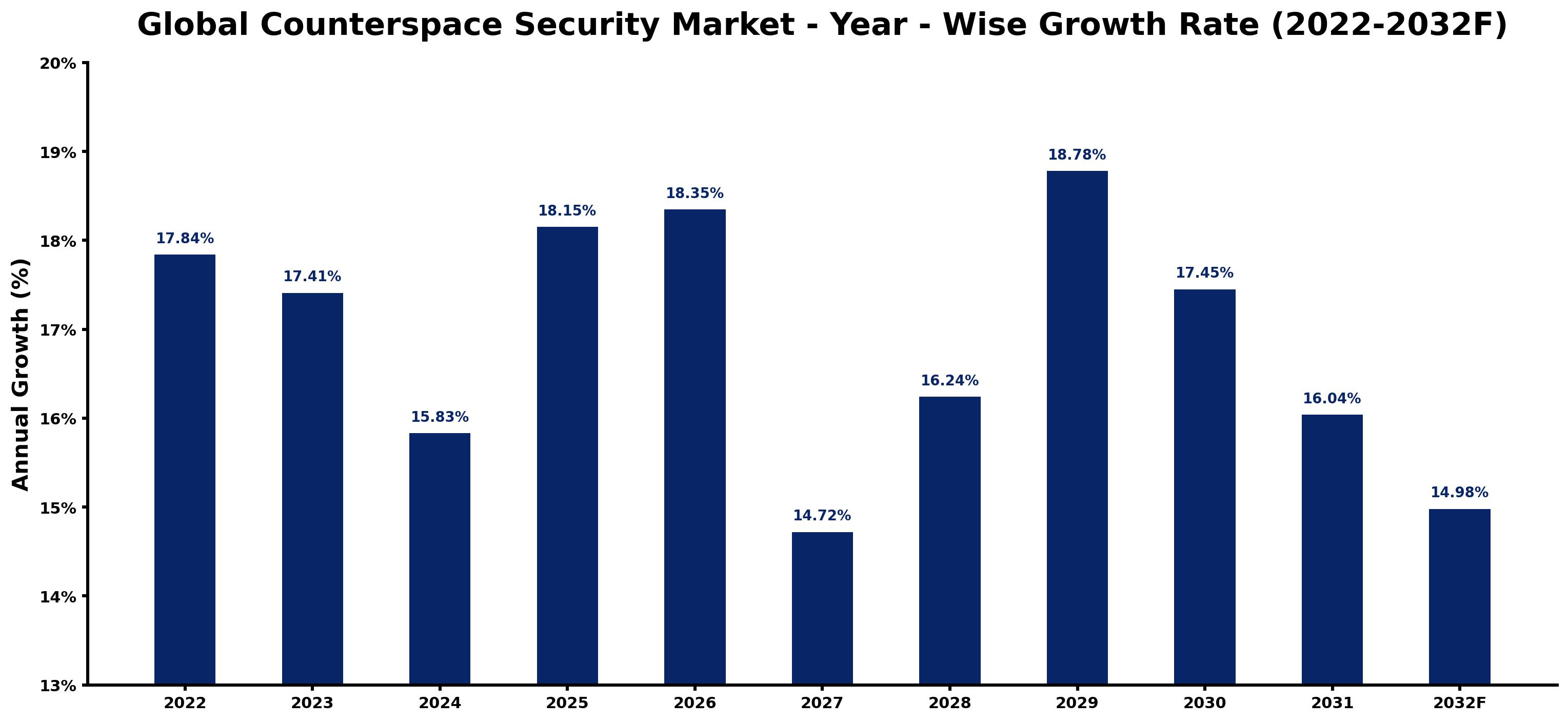 Global Counterspace Security Market Year-wise Growth Rate and Key Drivers