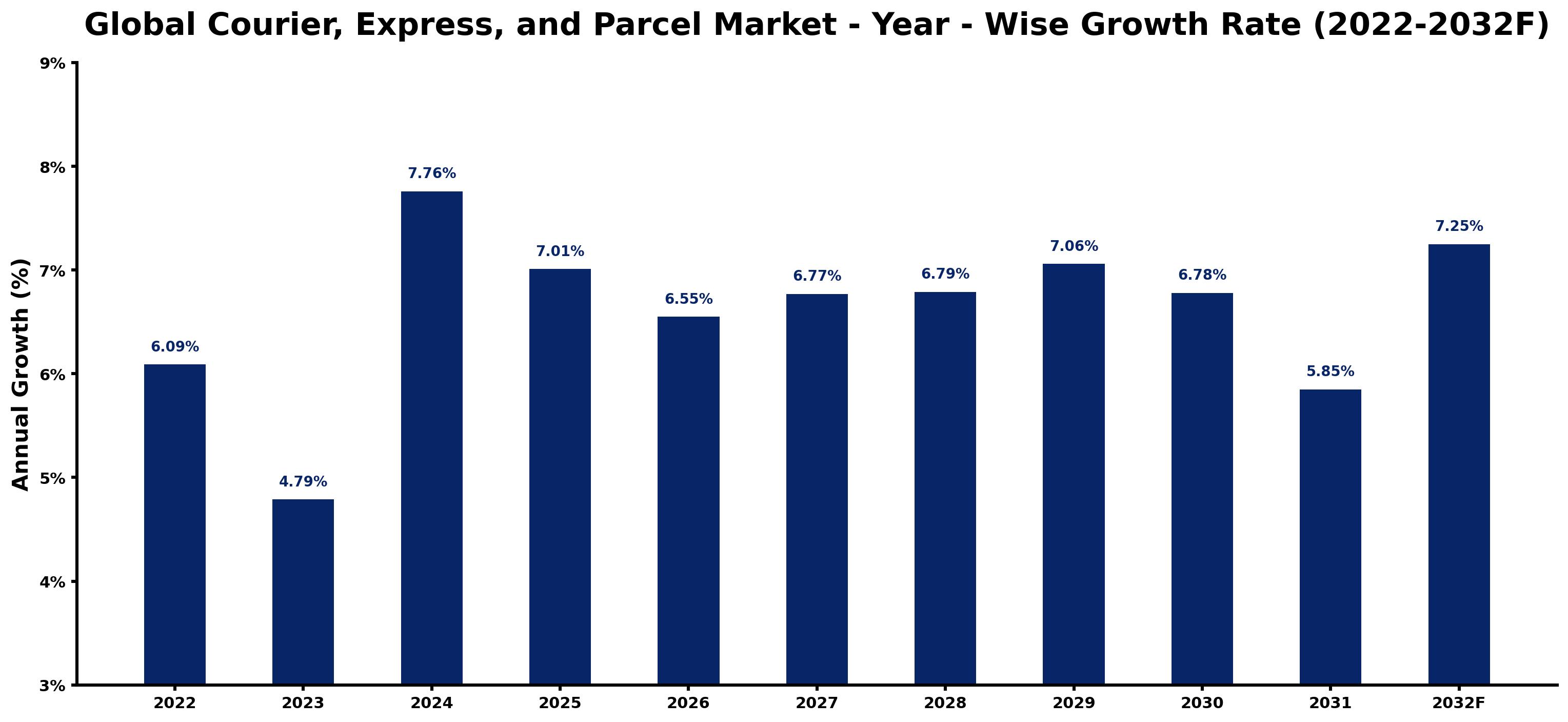 Global Courier, Express, and Parcel Market Year-wise Growth Rate and Key Drivers