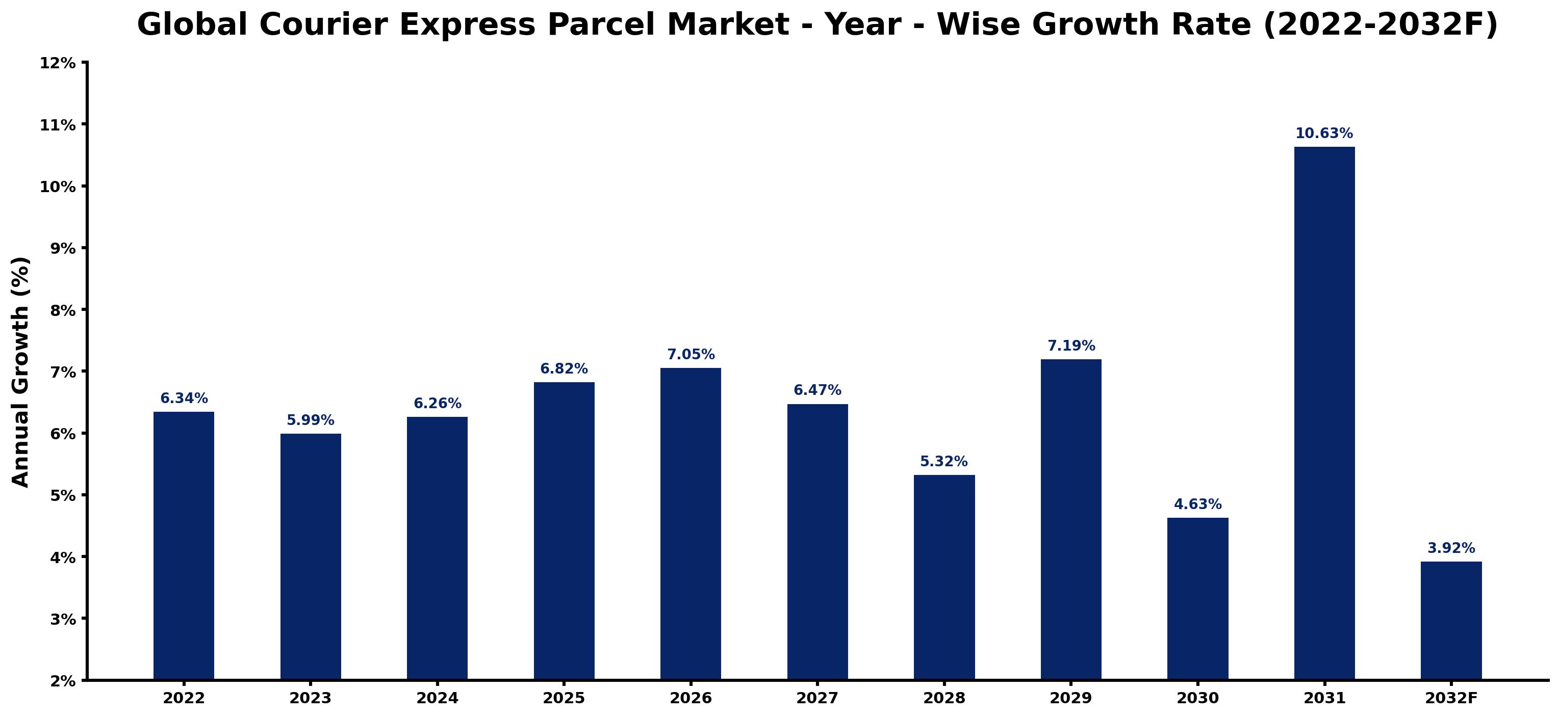 Global Courier Express Parcel Market Year-wise Growth Rate and Key Drivers