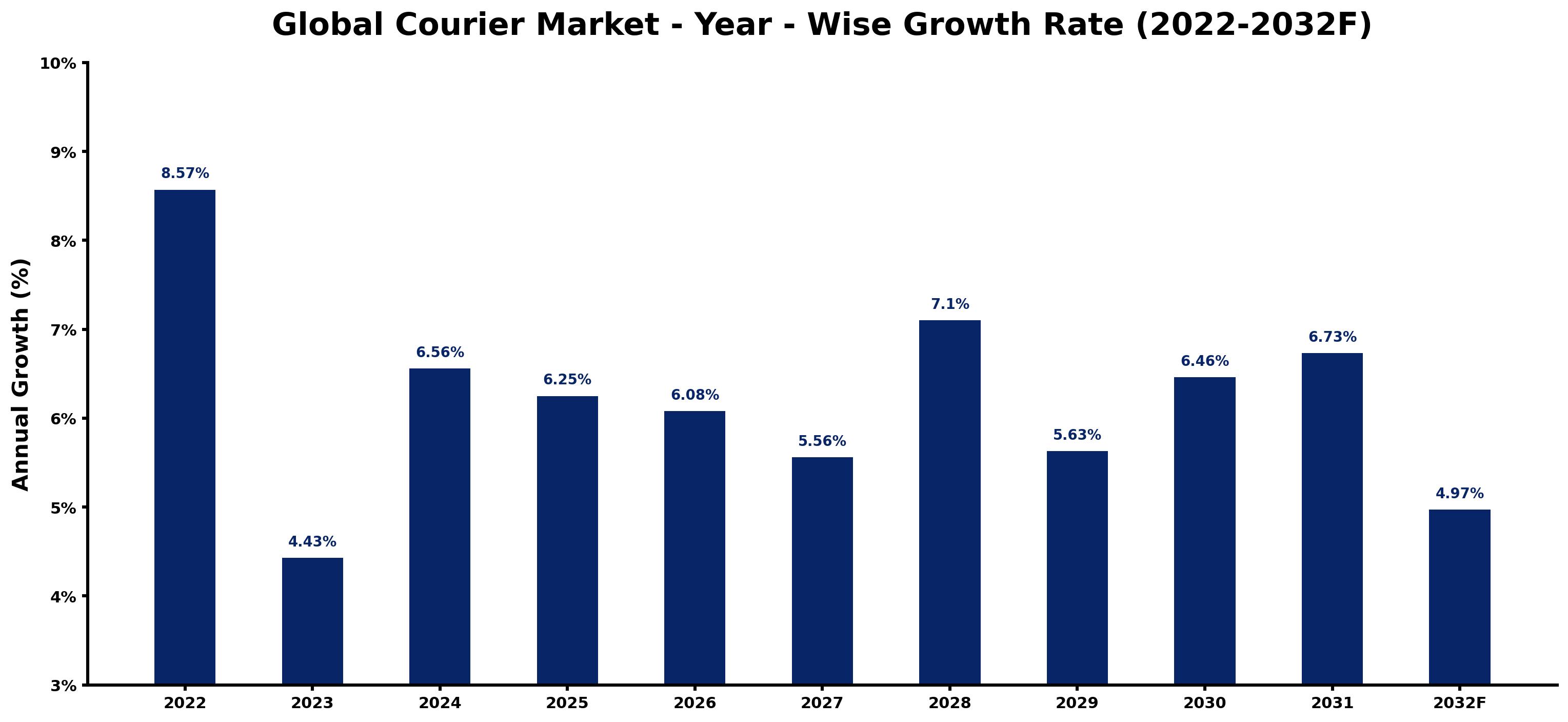 Global Courier Market Year-wise Growth Rate and Key Drivers