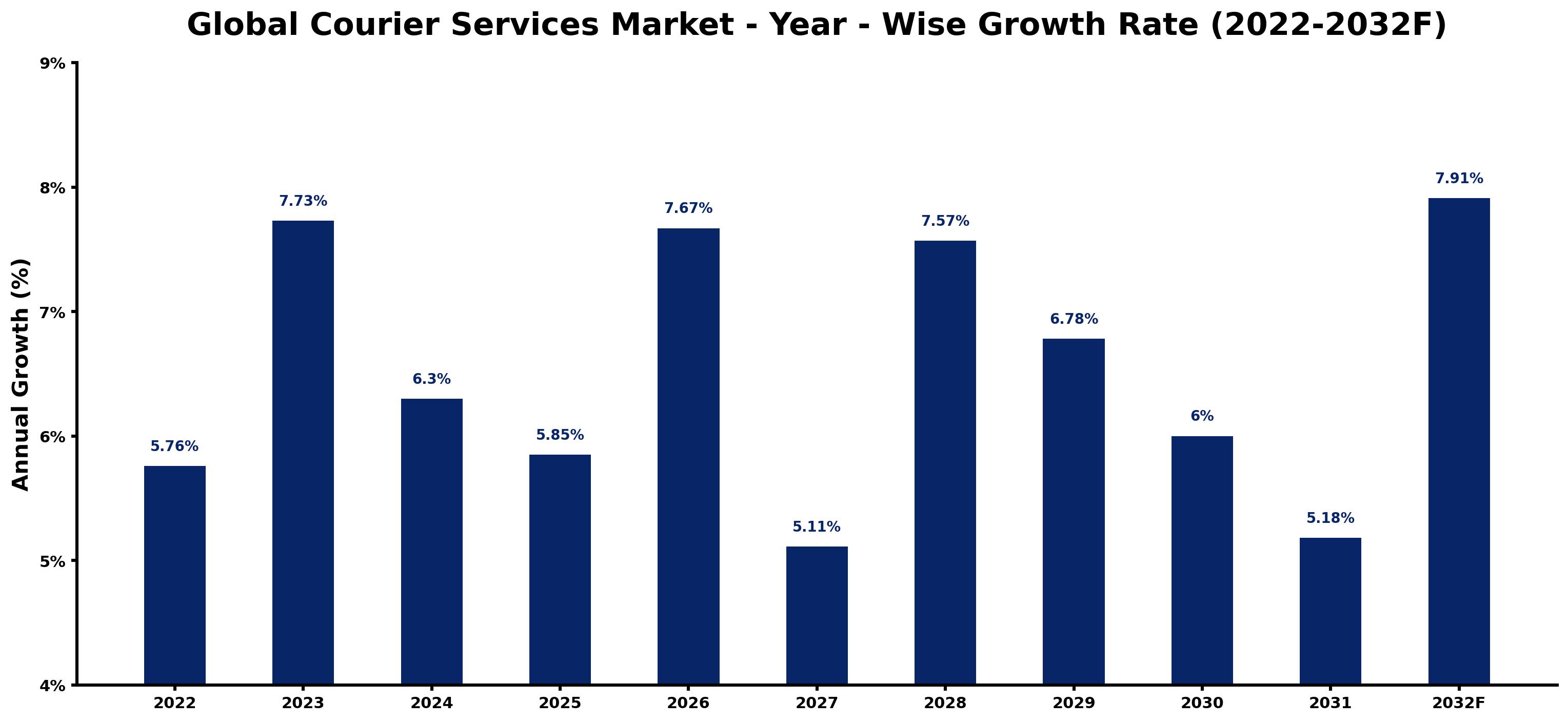 Global Courier Services Market Year-wise Growth Rate and Key Drivers