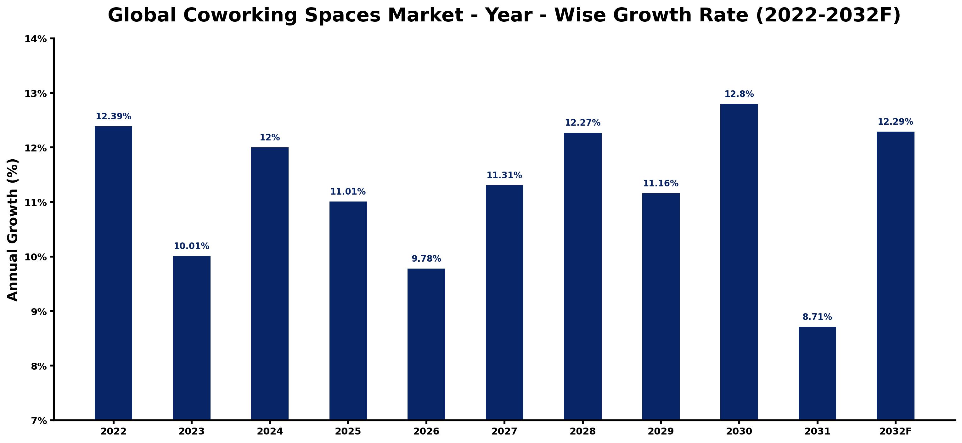 Global Coworking Spaces Market Year-wise Growth Rate and Key Drivers