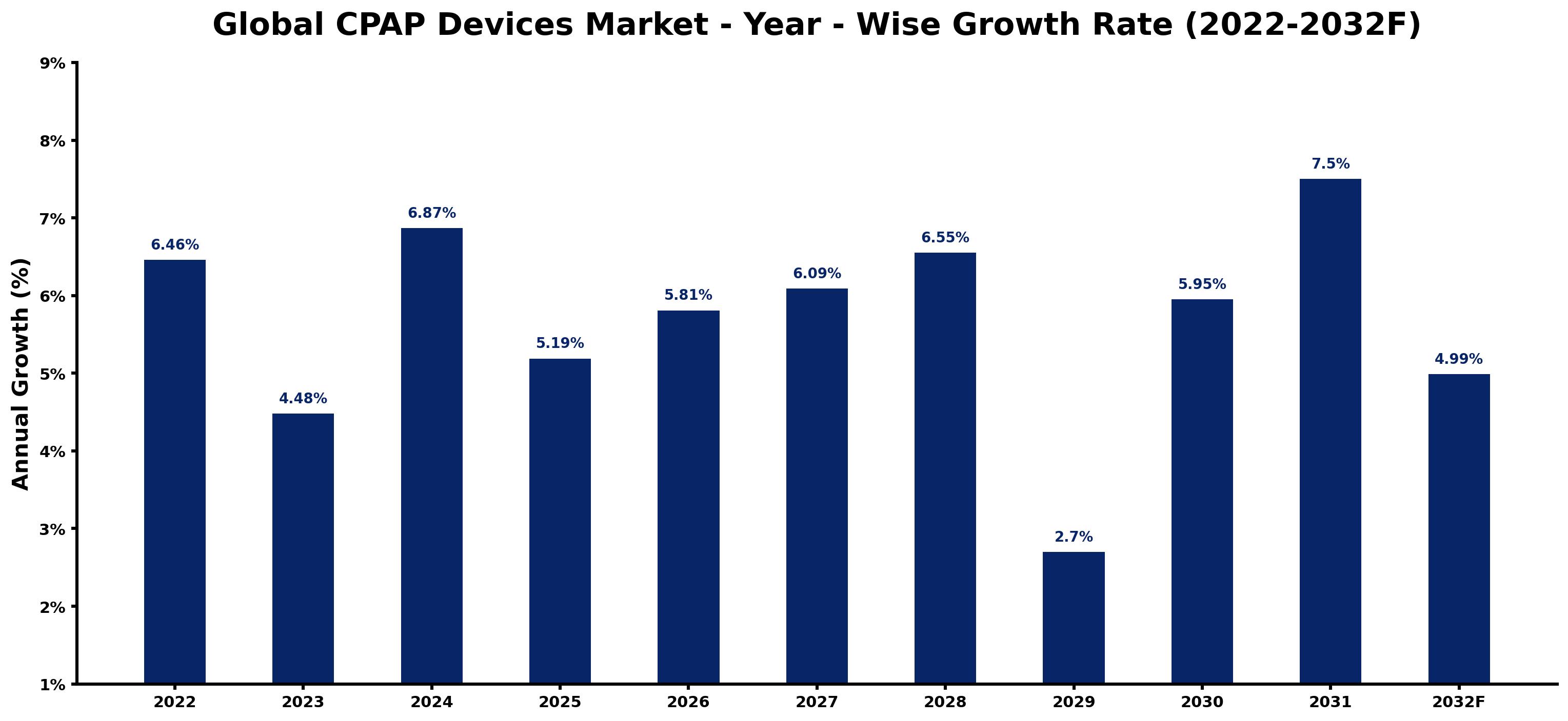 Global CPAP Devices Market Year-wise Growth Rate and Key Drivers