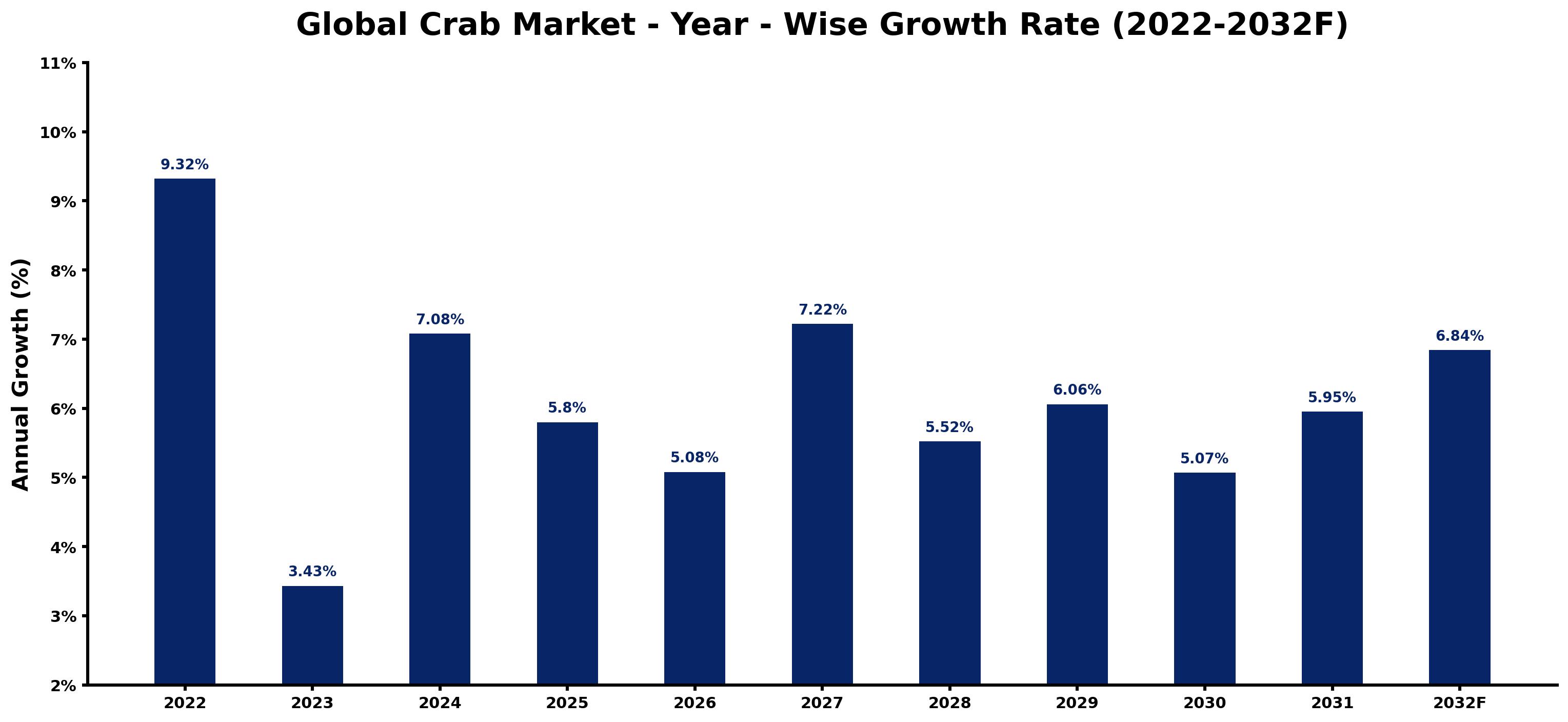 Global Crab Market Year-wise Growth Rate and Key Drivers