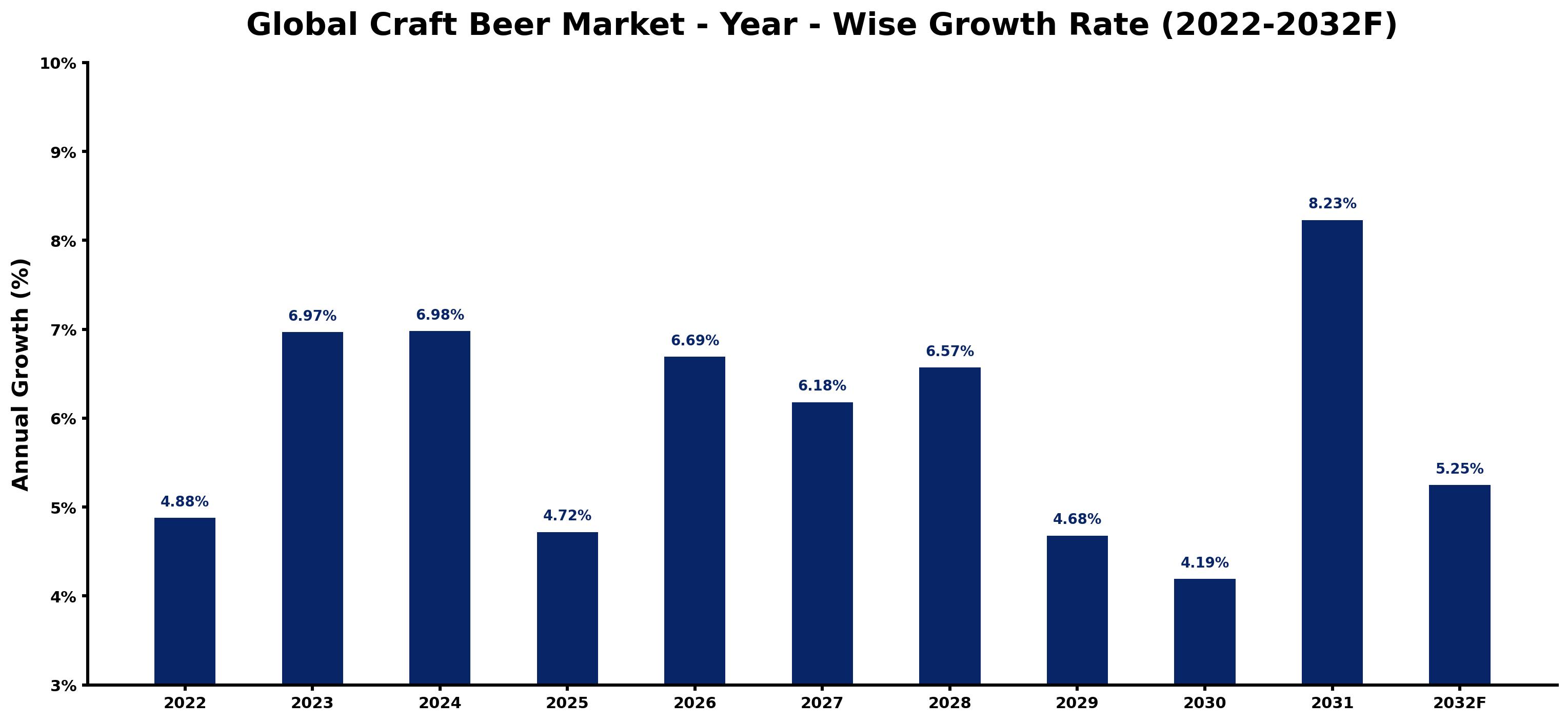 Global Craft Beer Market Year-wise Growth Rate and Key Drivers