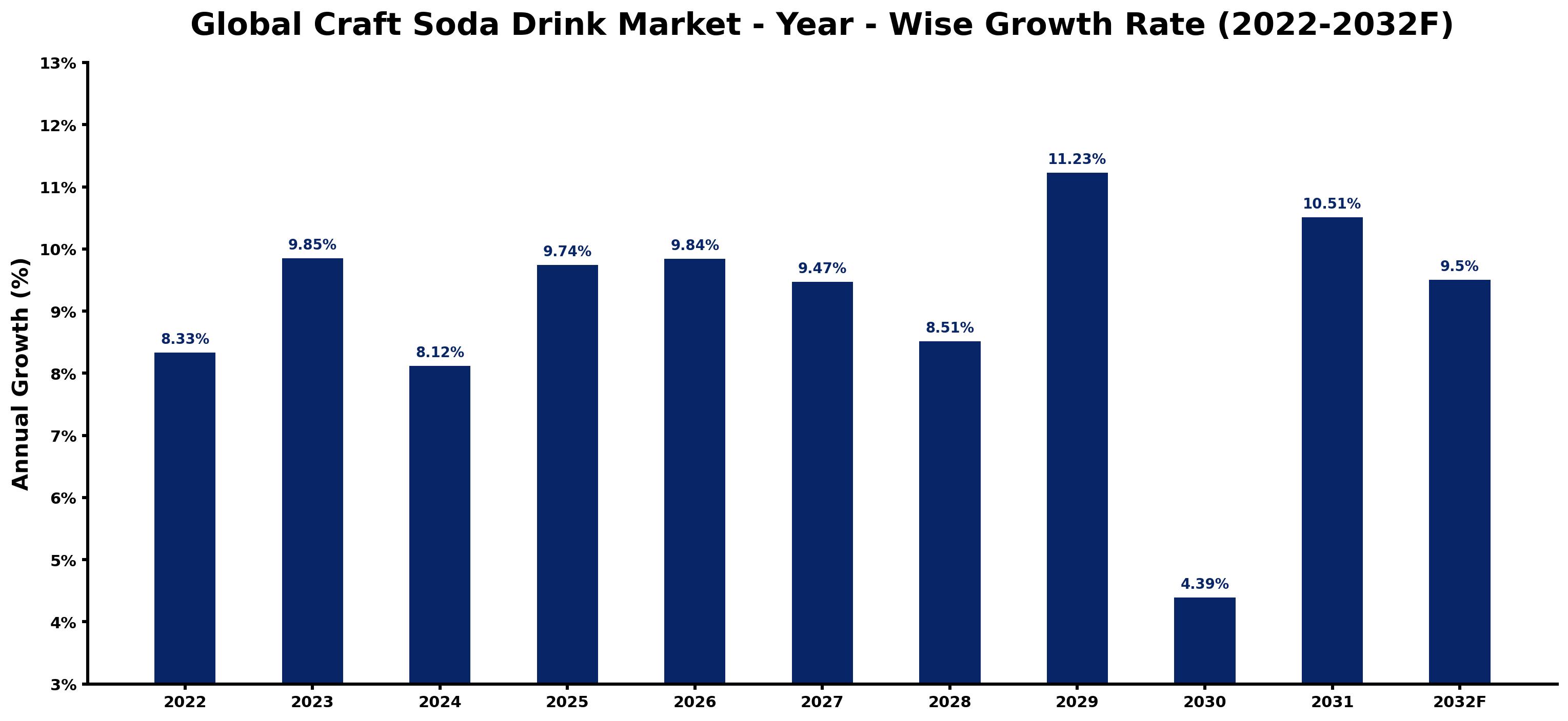 Global Craft Soda Drink Market Year-wise Growth Rate and Key Drivers